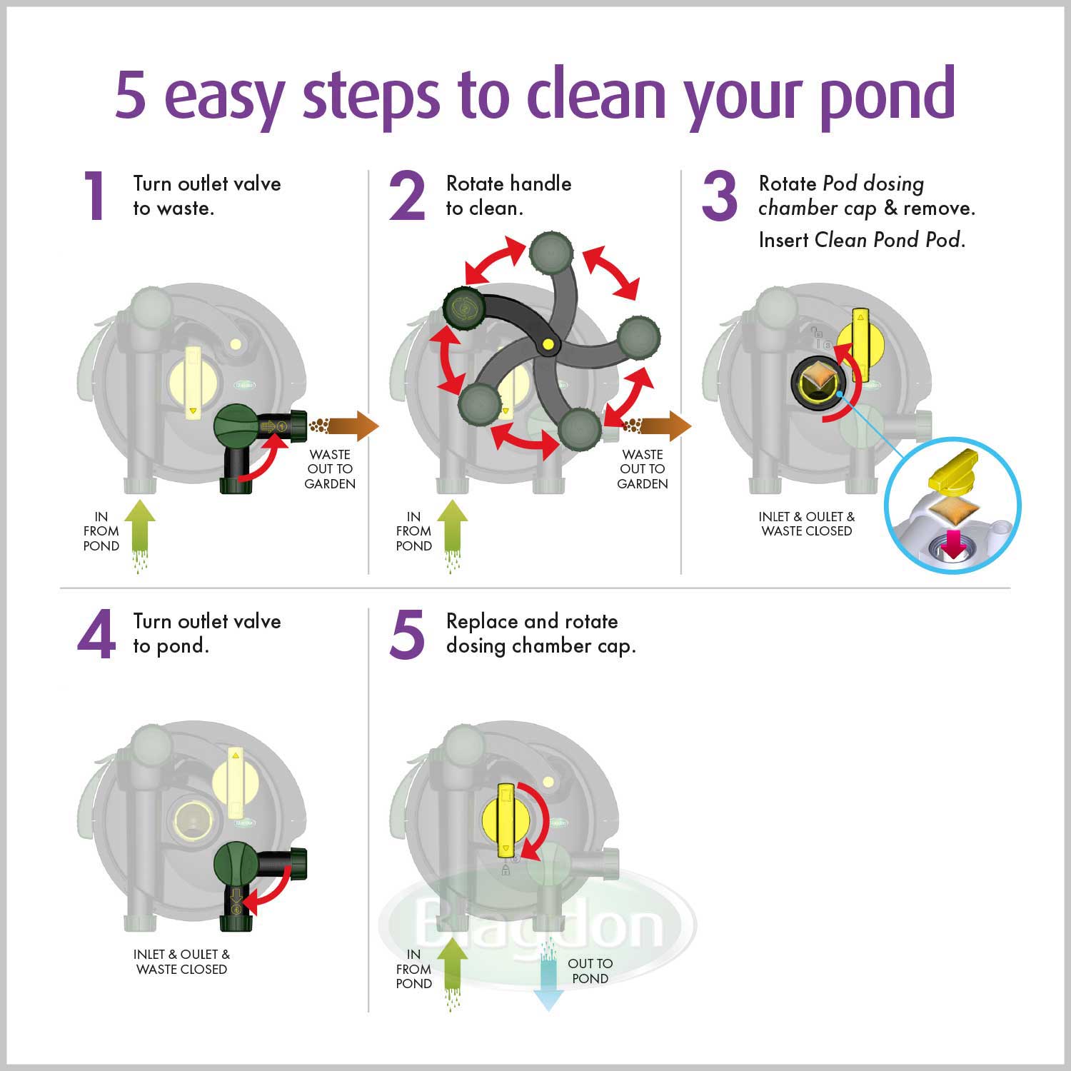 Blagdon Clean Pond Machine & Spare Parts