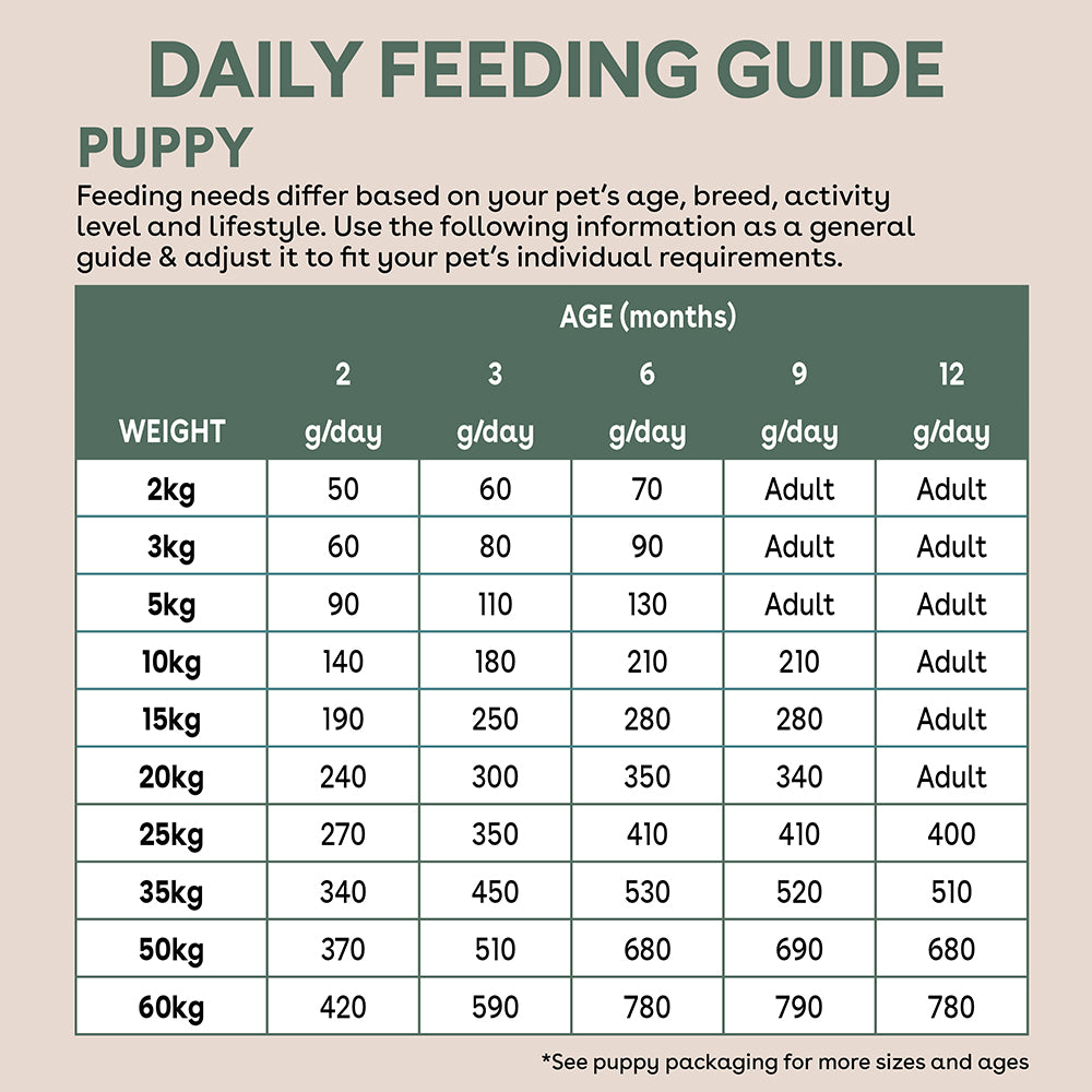 Pure Life Puppy Chicken & Turkey daily feeding guide