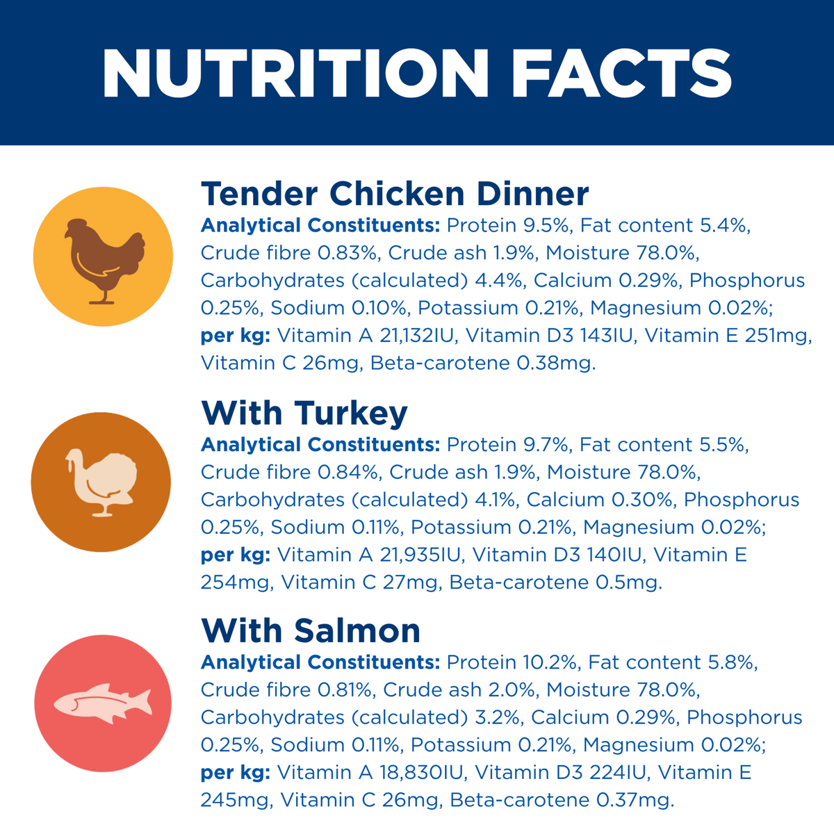 Analytical constituents for the three Hill's Kitten variety pack recipes: chicken, turkey and salmon