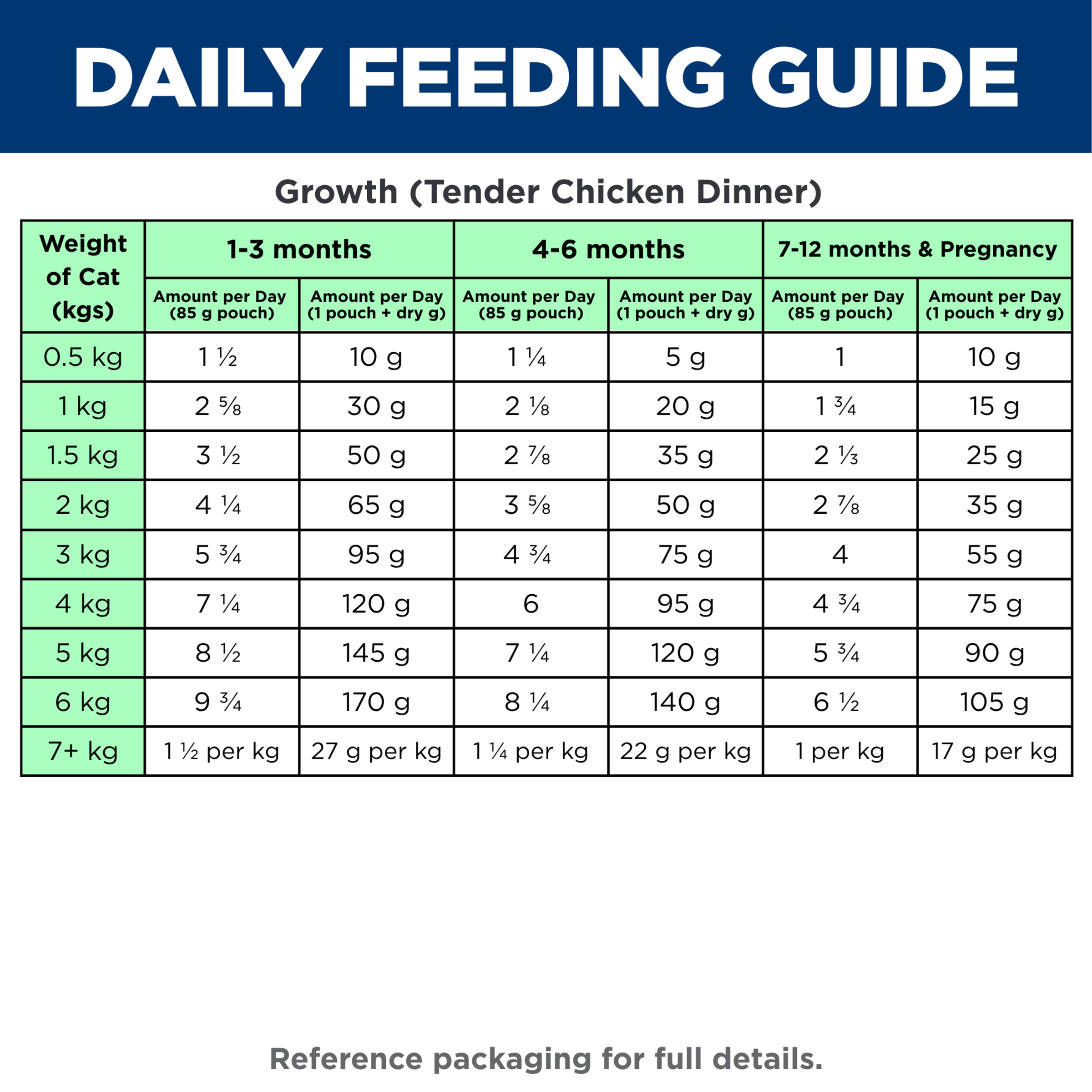 Daily feeding guide for Hill's Kitten pouches, by kitten weight and age, alone or with dry food