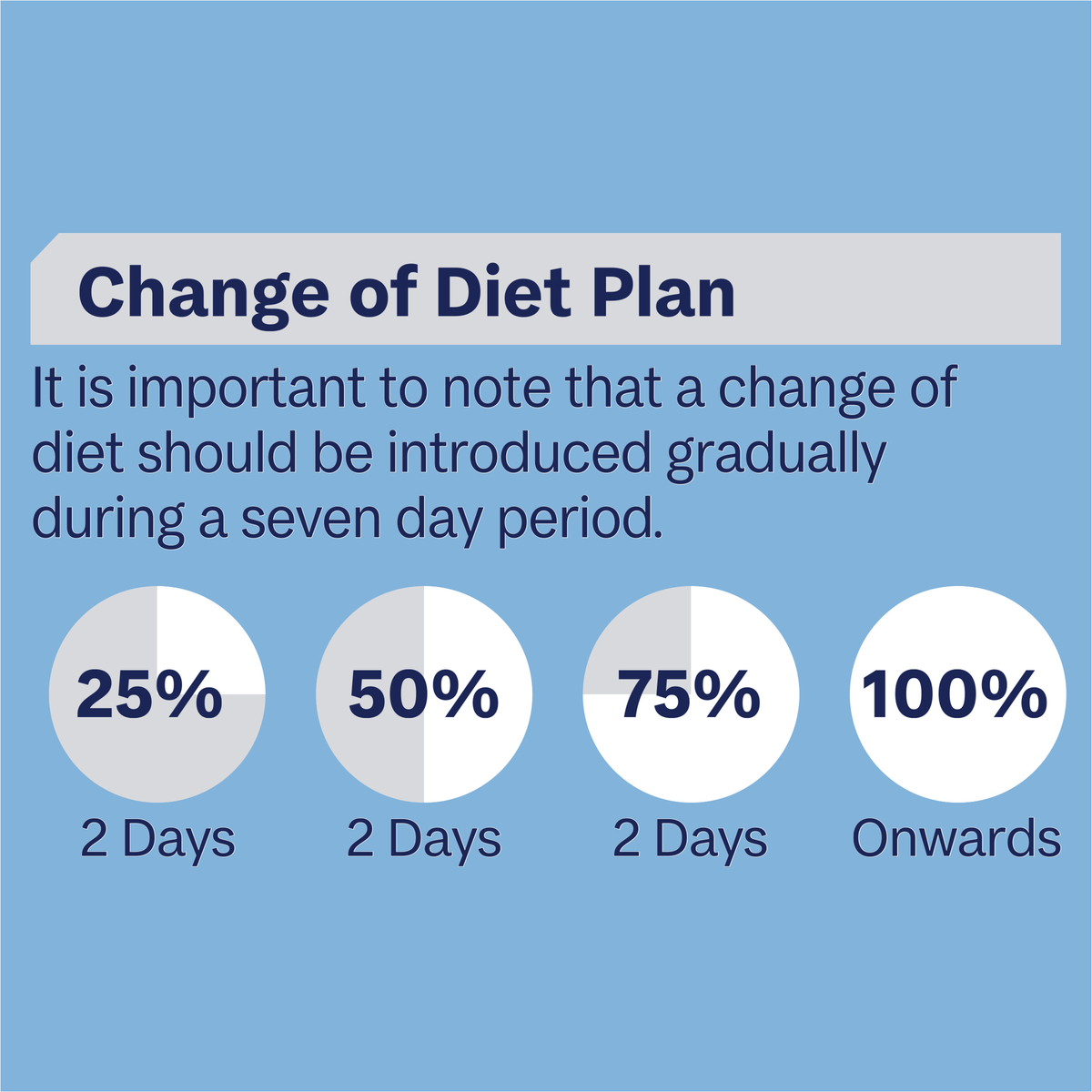 ADVANCE change of diet plan: introduce new food gradually over seven days