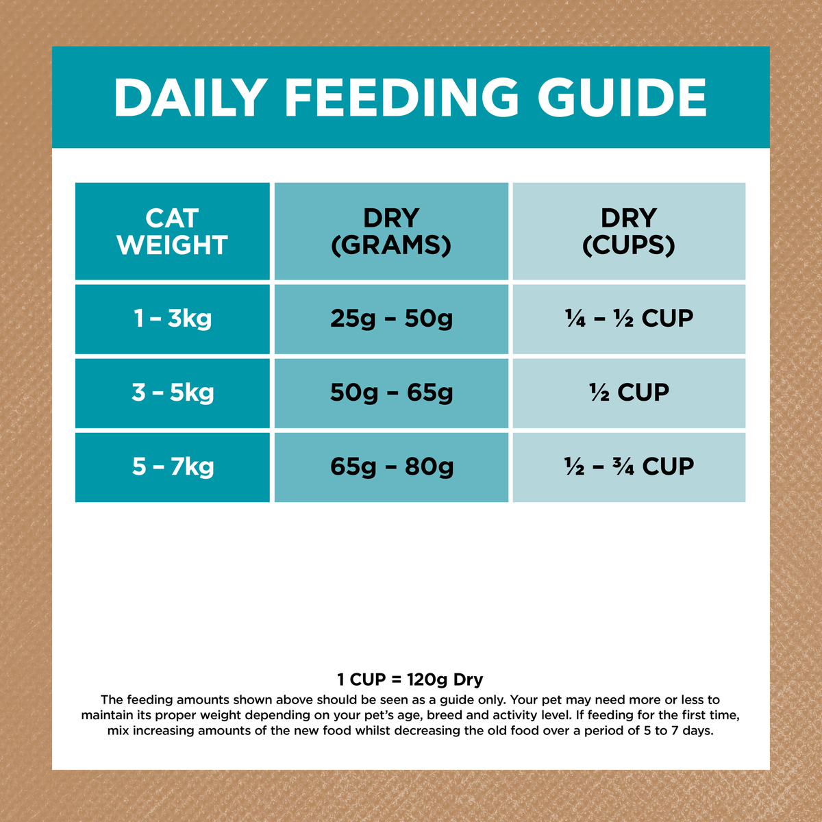 Ivory Coat dry cat food feeding guide, grams and cups per day for cats 1kg to 7kg
