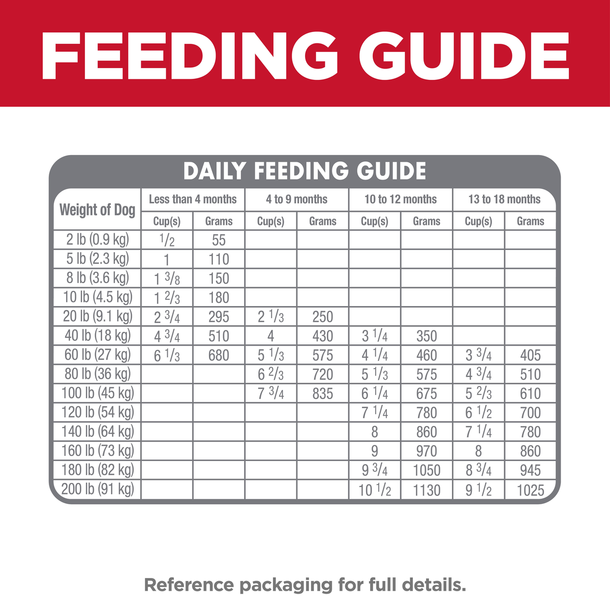 Daily feeding guide table for Hill's Large Breed Puppy, cups and grams by dog weight and age