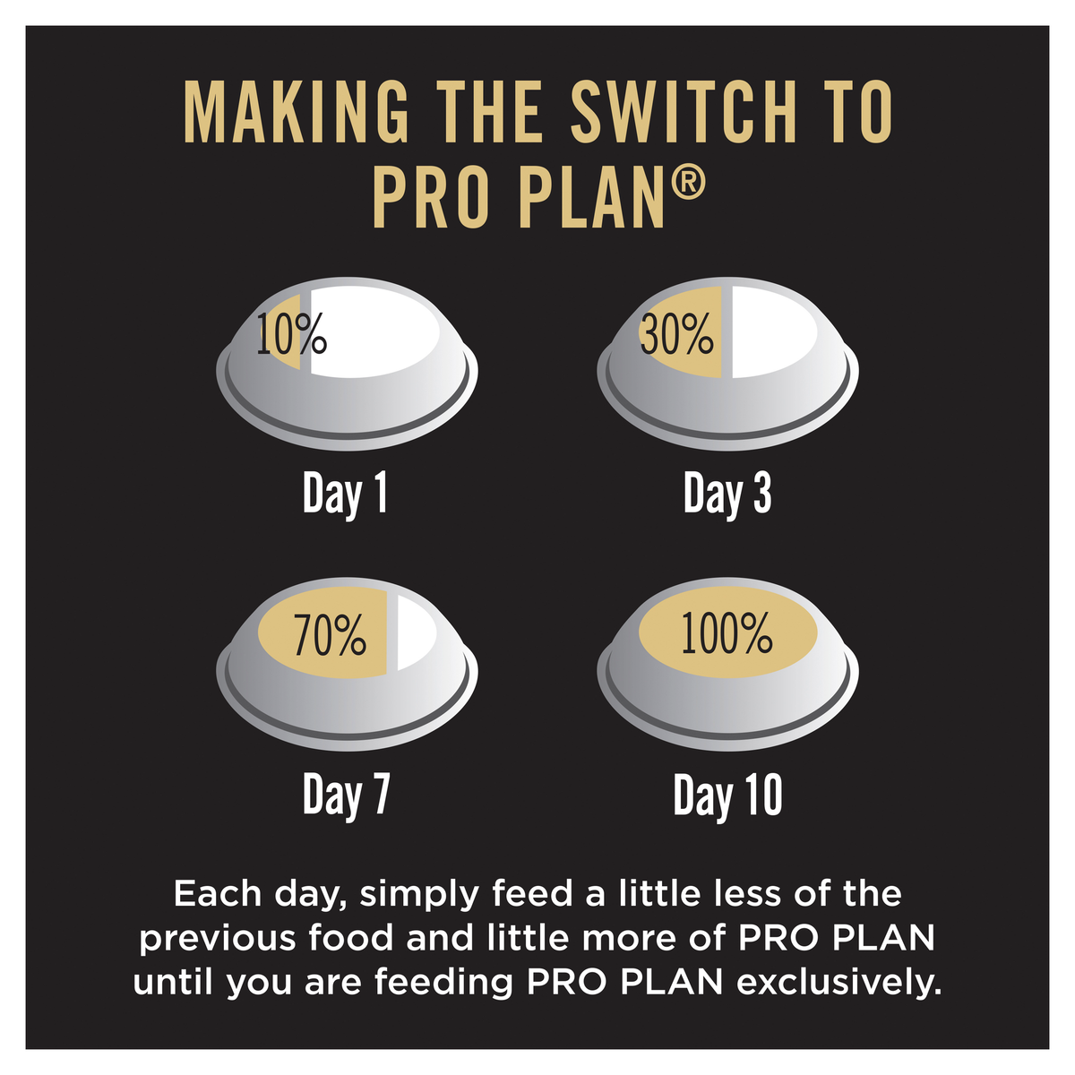 PRO PLAN transition chart: mix 10% on day 1, 30% day 3, 70% day 7 and 100% by day 10