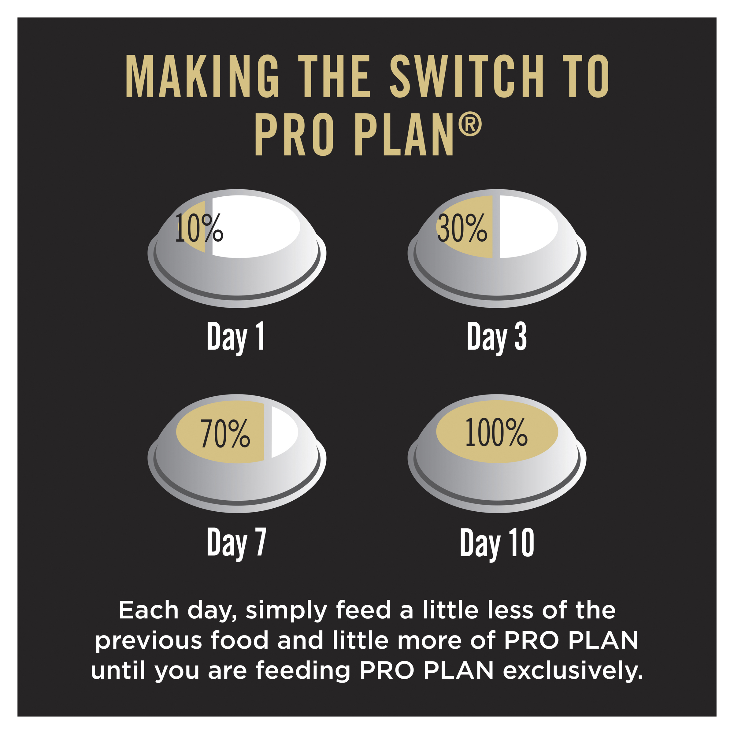 PRO PLAN transition chart: mix 10% on day 1, 30% day 3, 70% day 7 and 100% by day 10