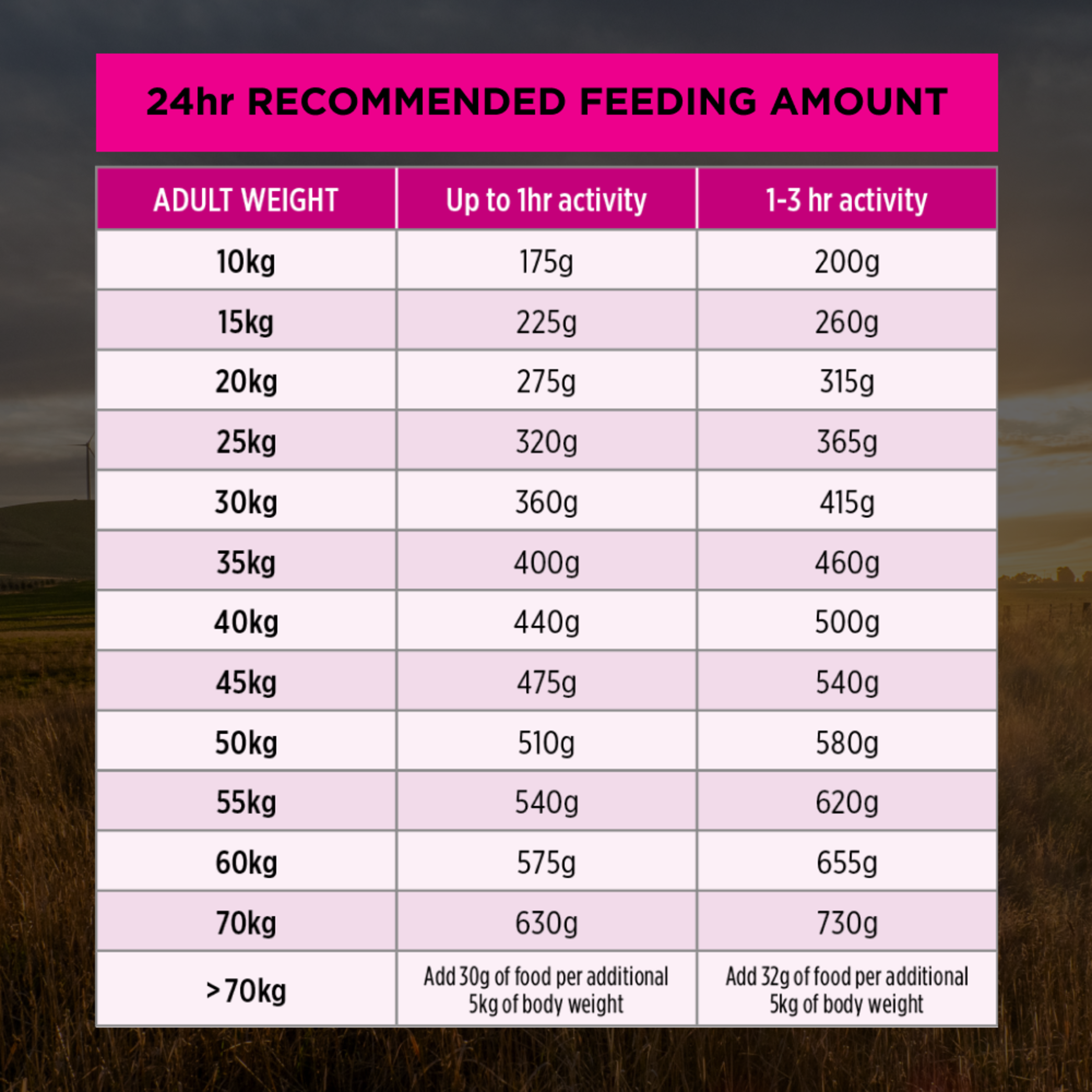 PRO PLAN Adult Sensitive Skin & Stomach Medium & Large feeding table by adult weight and activity