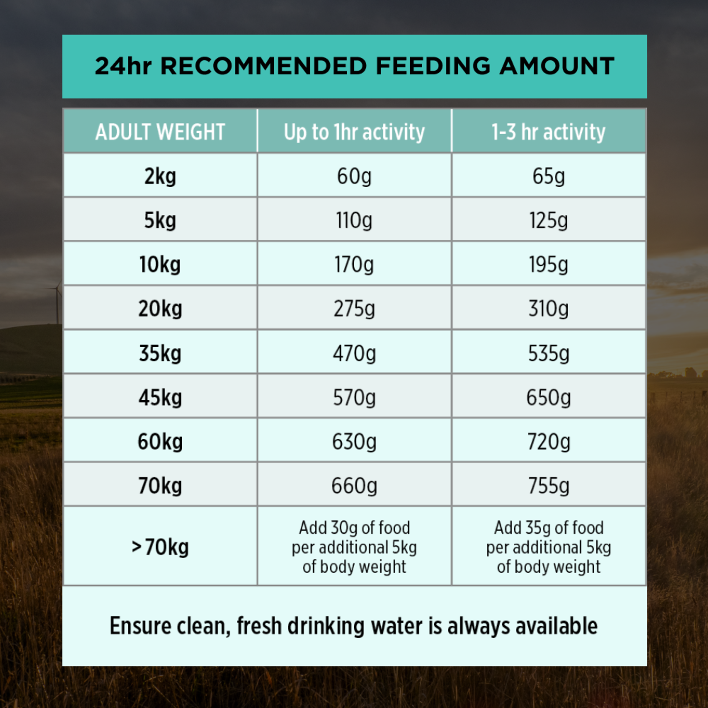 PRO PLAN Adult Sensitive Digestion 24-hour feeding table by adult weight and activity level