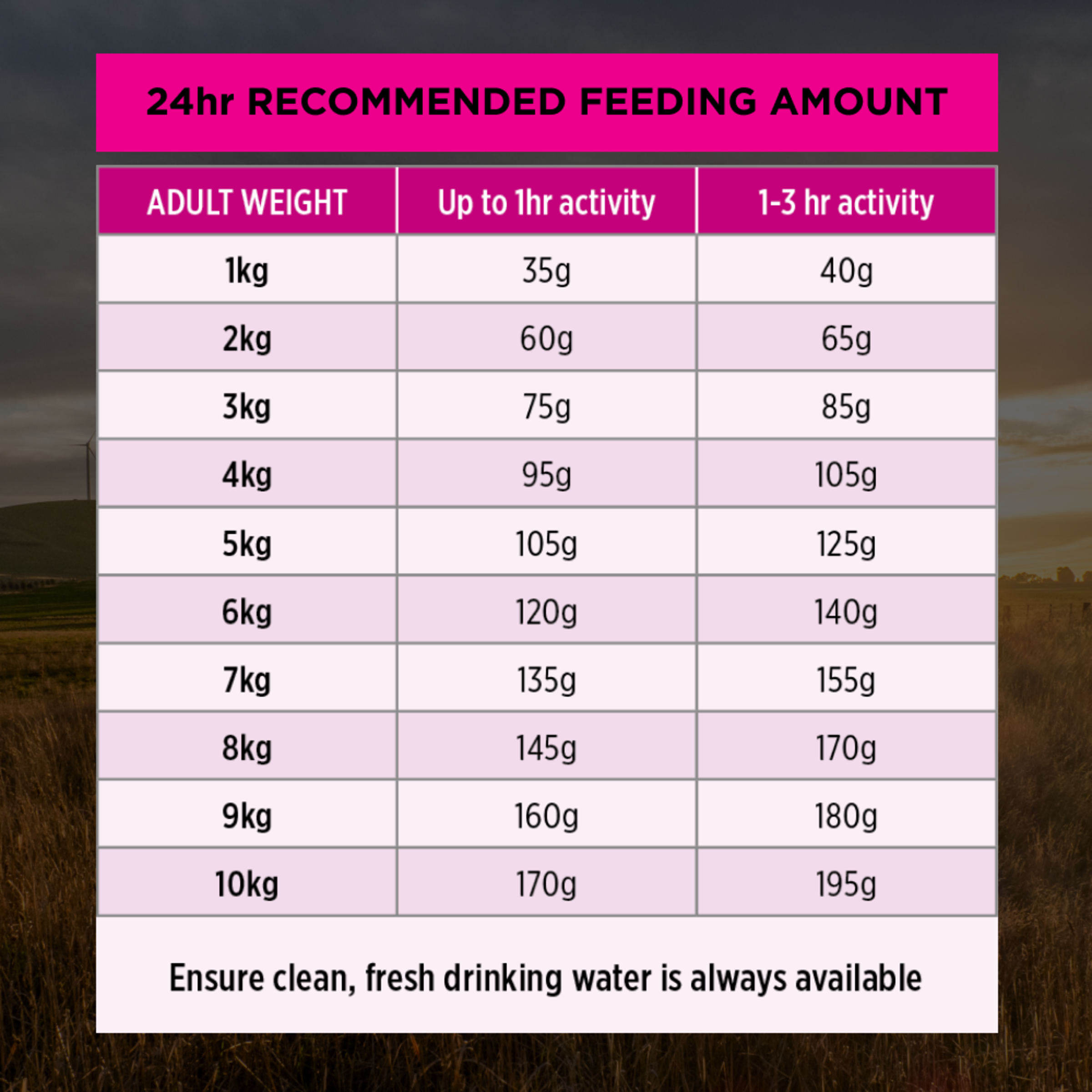 PRO PLAN Adult Sensitive Skin & Stomach Small & Toy feeding table by adult weight and activity