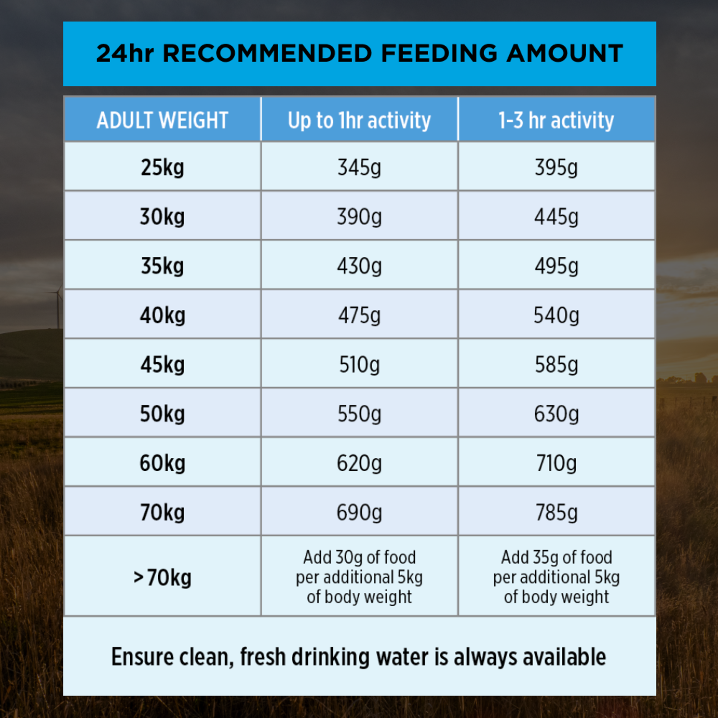 PRO PLAN Adult Large 24-hour feeding table by adult weight from 25kg upward and activity level