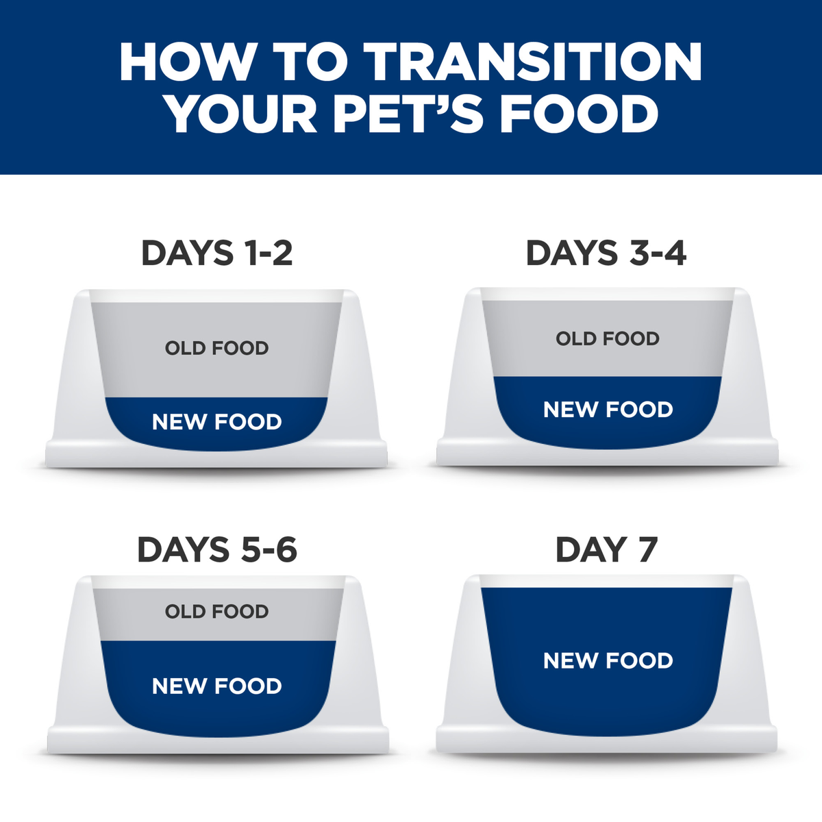 How to transition your pet's food: seven-day chart mixing current and new Hill's food