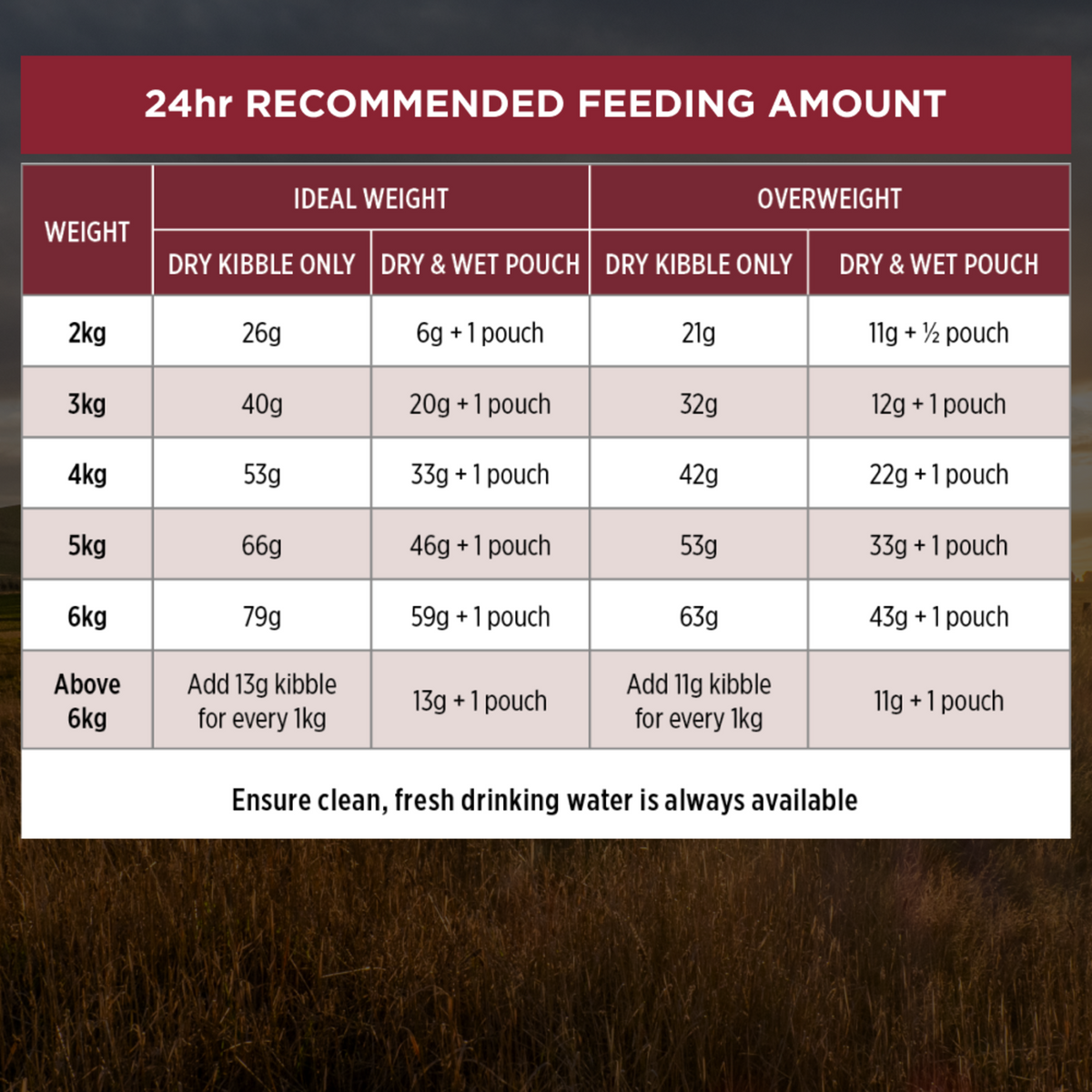 PRO PLAN Adult Salmon Formula 24-hour feeding table by cat weight, ideal weight and overweight