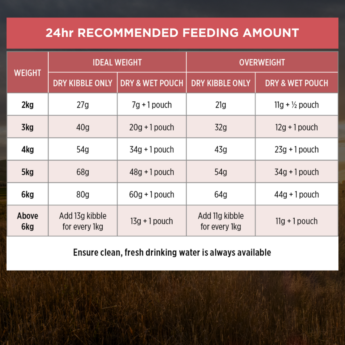 PRO PLAN Fussy & Beauty 24-hour feeding table by cat weight, ideal weight and overweight