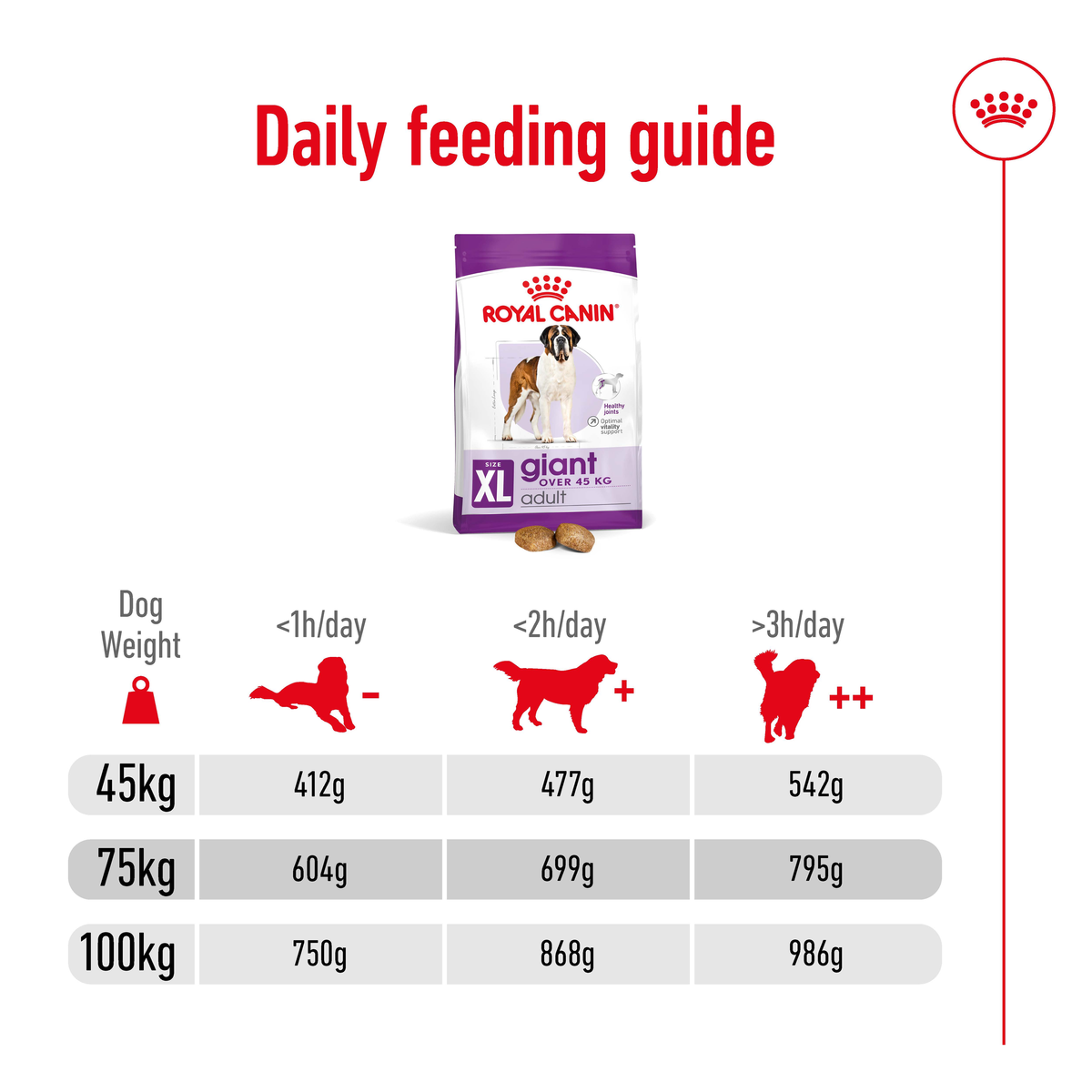 Royal Canin Giant Adult daily feeding guide for 45kg, 75kg and 100kg dogs