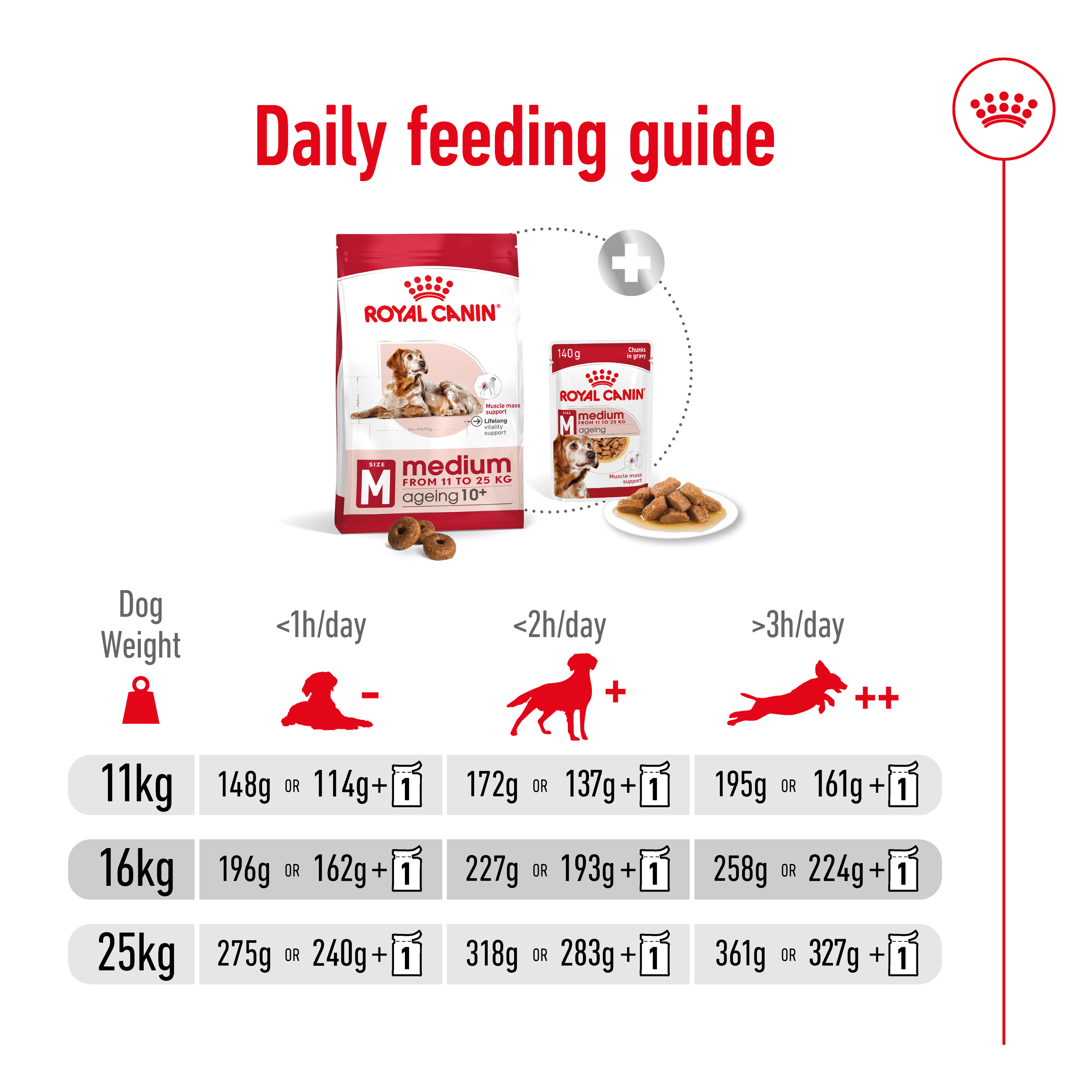 Royal Canin Medium Ageing 10+ product detail 8