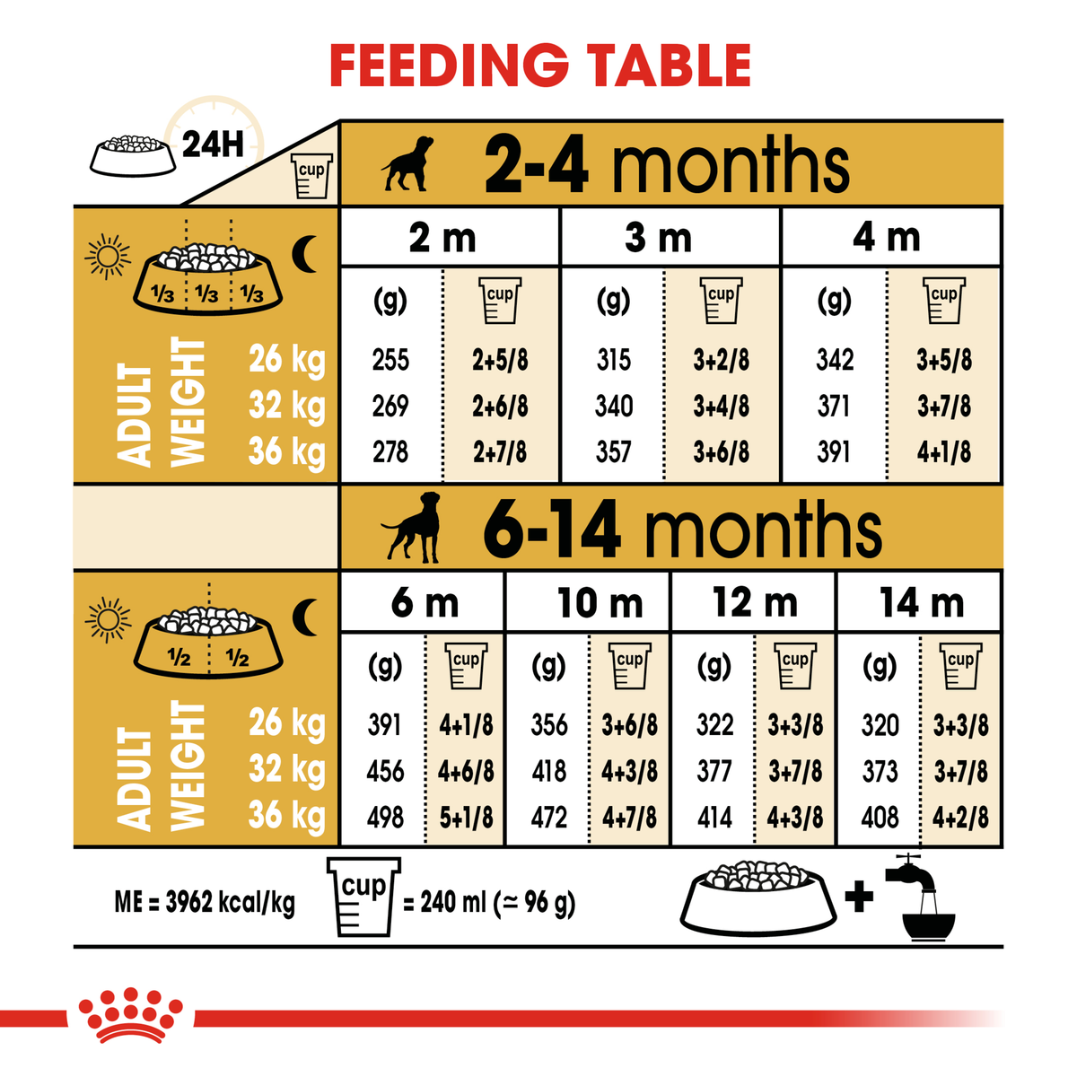 Royal Canin Boxer Puppy feeding table by age from 2 to 14 months and expected adult weight