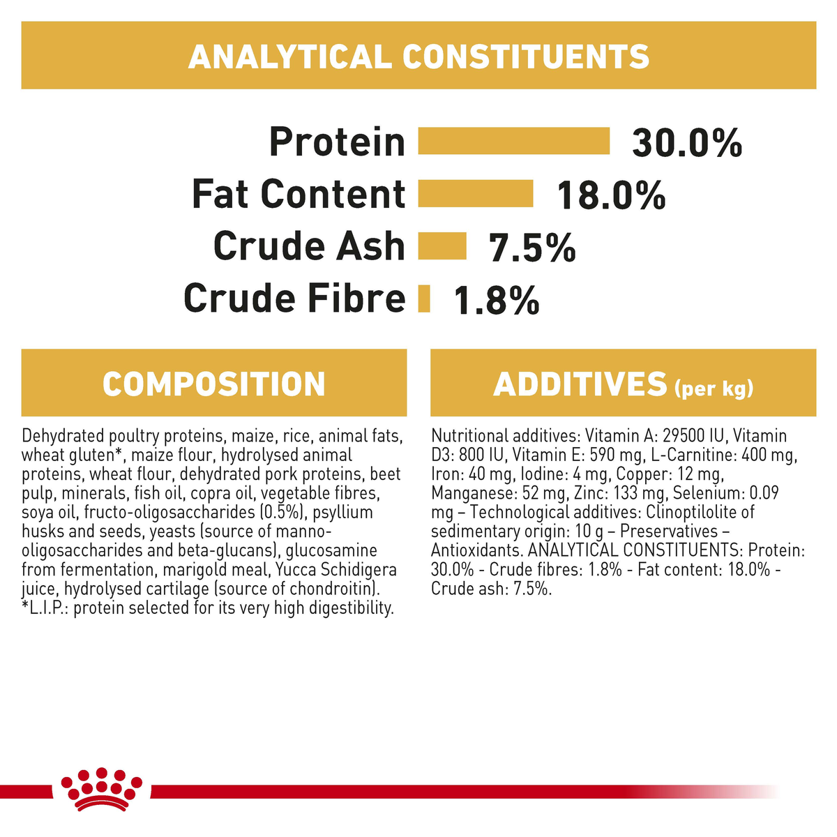 Royal Canin Boxer Puppy analytical constituents, composition and additives panel