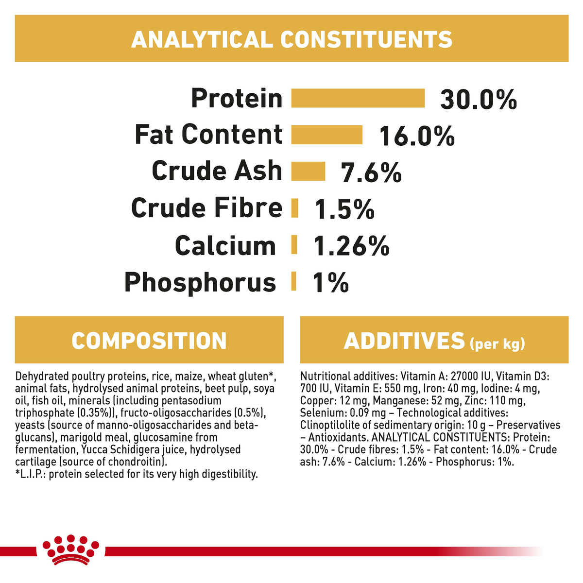 Royal Canin Dachshund Puppy analytical constituents, composition and additives panel