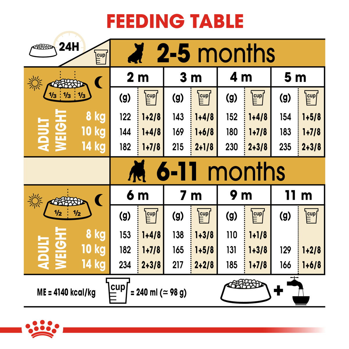 Royal Canin French Bulldog Puppy feeding table by age from 2 to 11 months