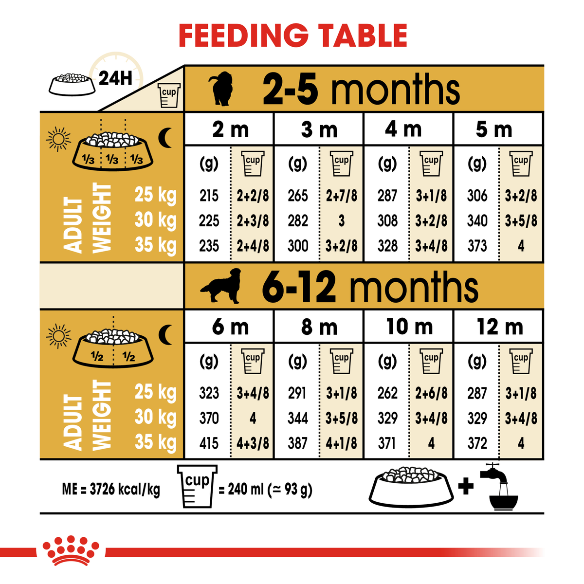 Royal Canin Golden Retriever Puppy feeding table by age from 2 to 12 months