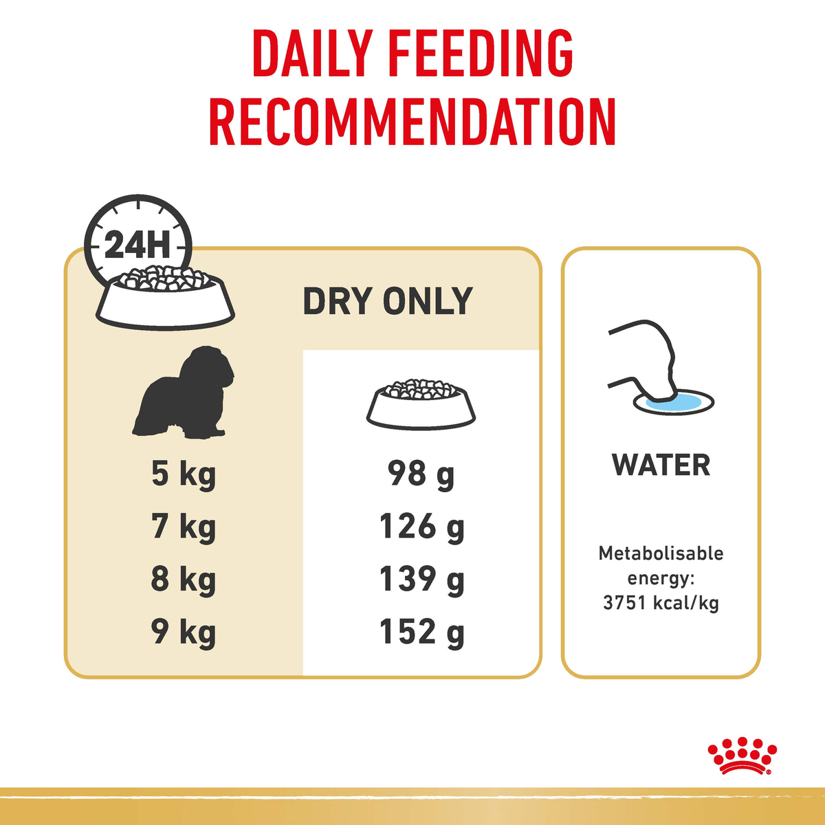 Royal Canin Cavalier King Charles feeding chart, grams of dry food per day for 5kg to 9kg dogs