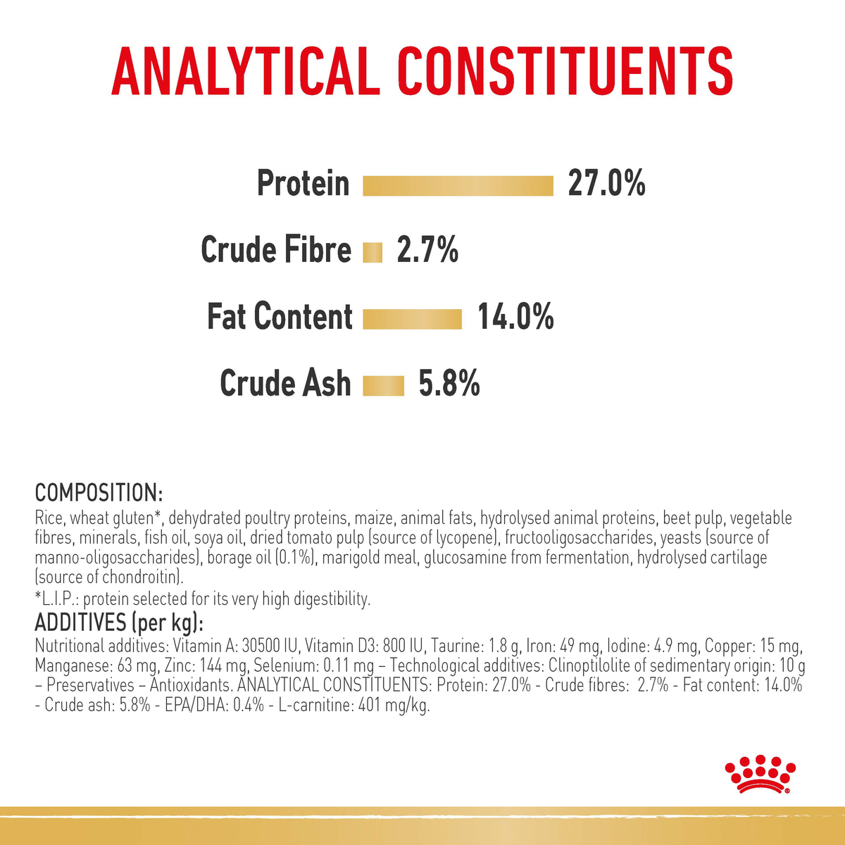 Royal Canin Cavalier King Charles analytical constituents and composition panel
