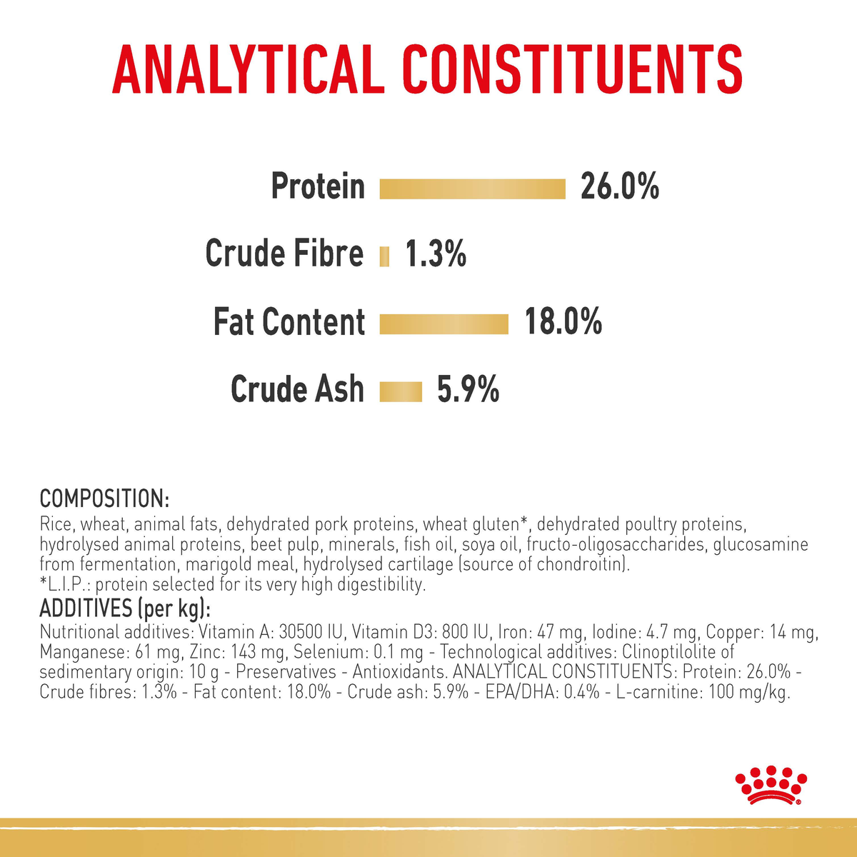Royal Canin French Bulldog analytical constituents and composition panel