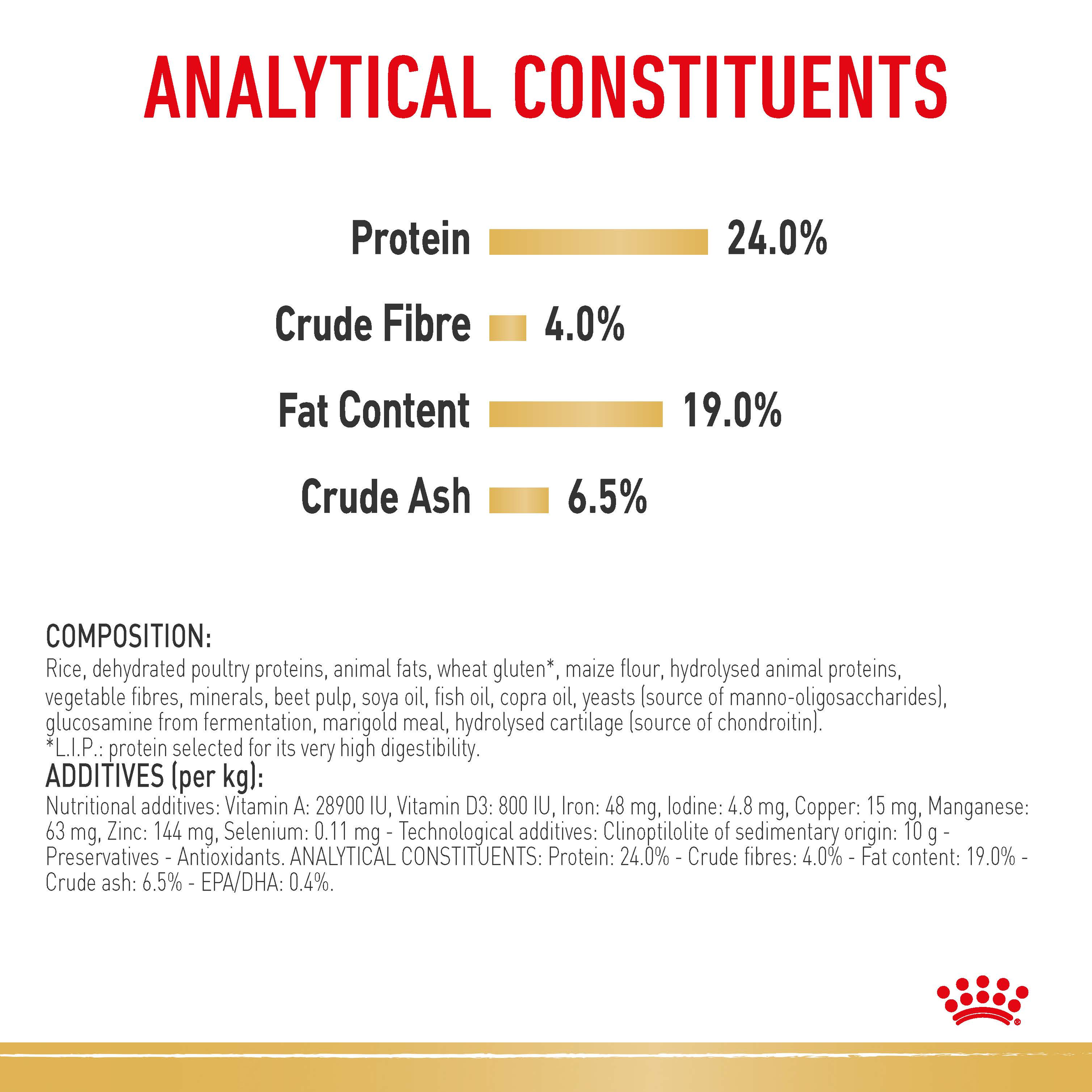 Royal Canin German Shepherd analytical constituents and composition panel
