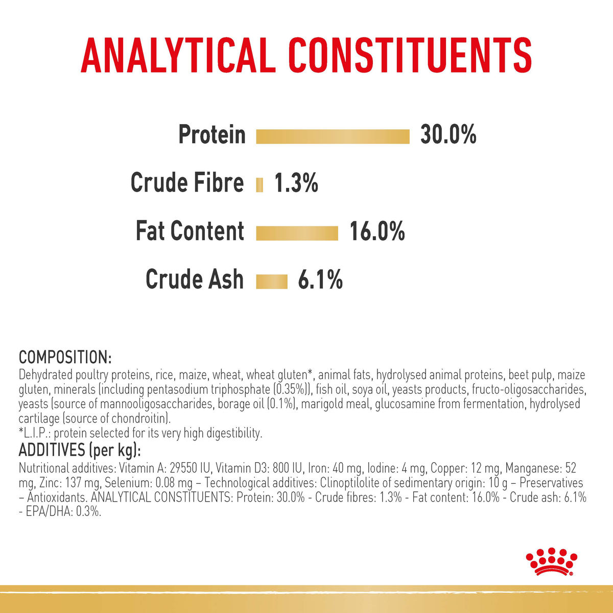 Royal Canin Jack Russell Terrier analytical constituents and composition panel