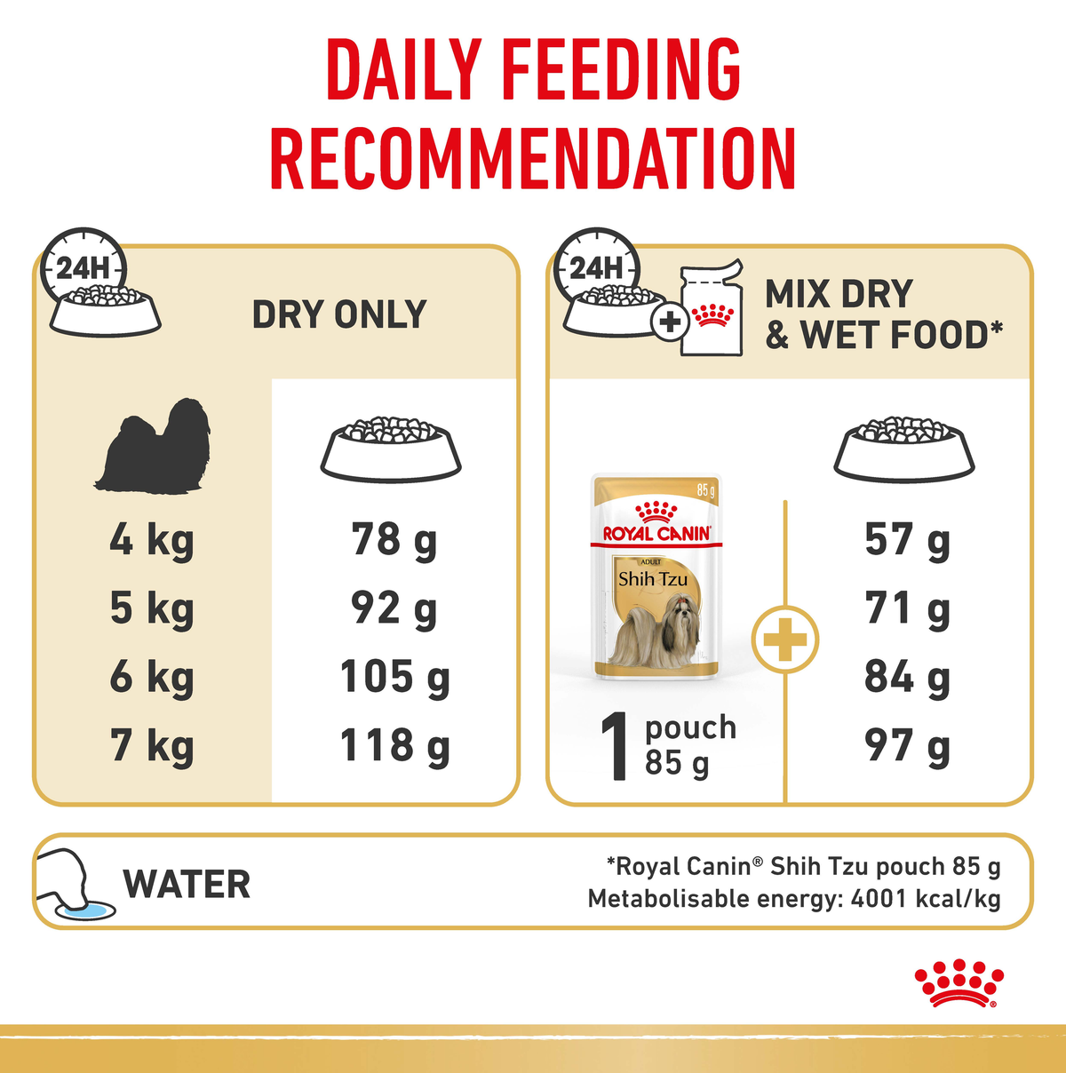 Royal Canin Shih Tzu daily feeding chart for 4kg to 7kg dogs, dry only or dry plus wet