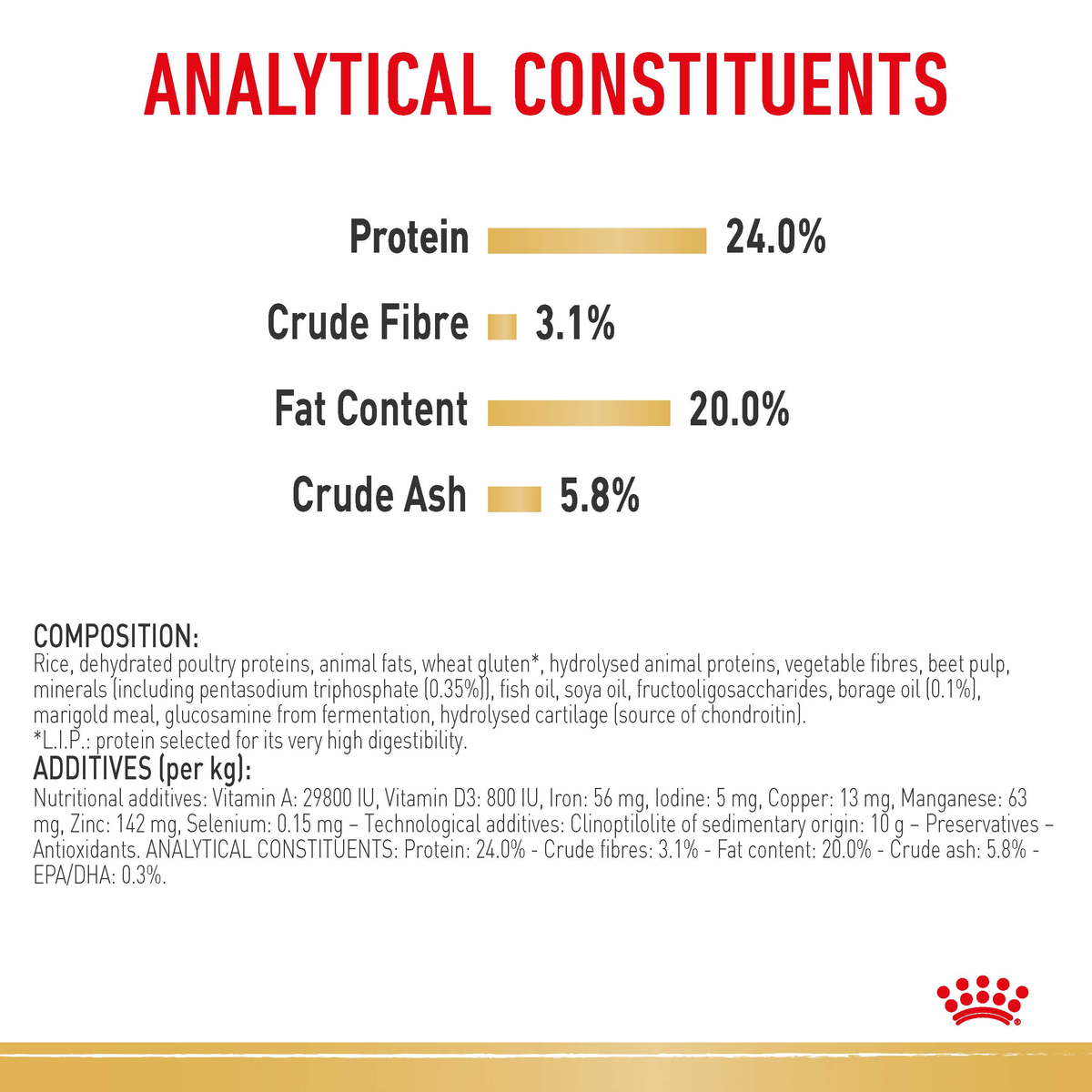 Royal Canin Shih Tzu analytical constituents and composition panel