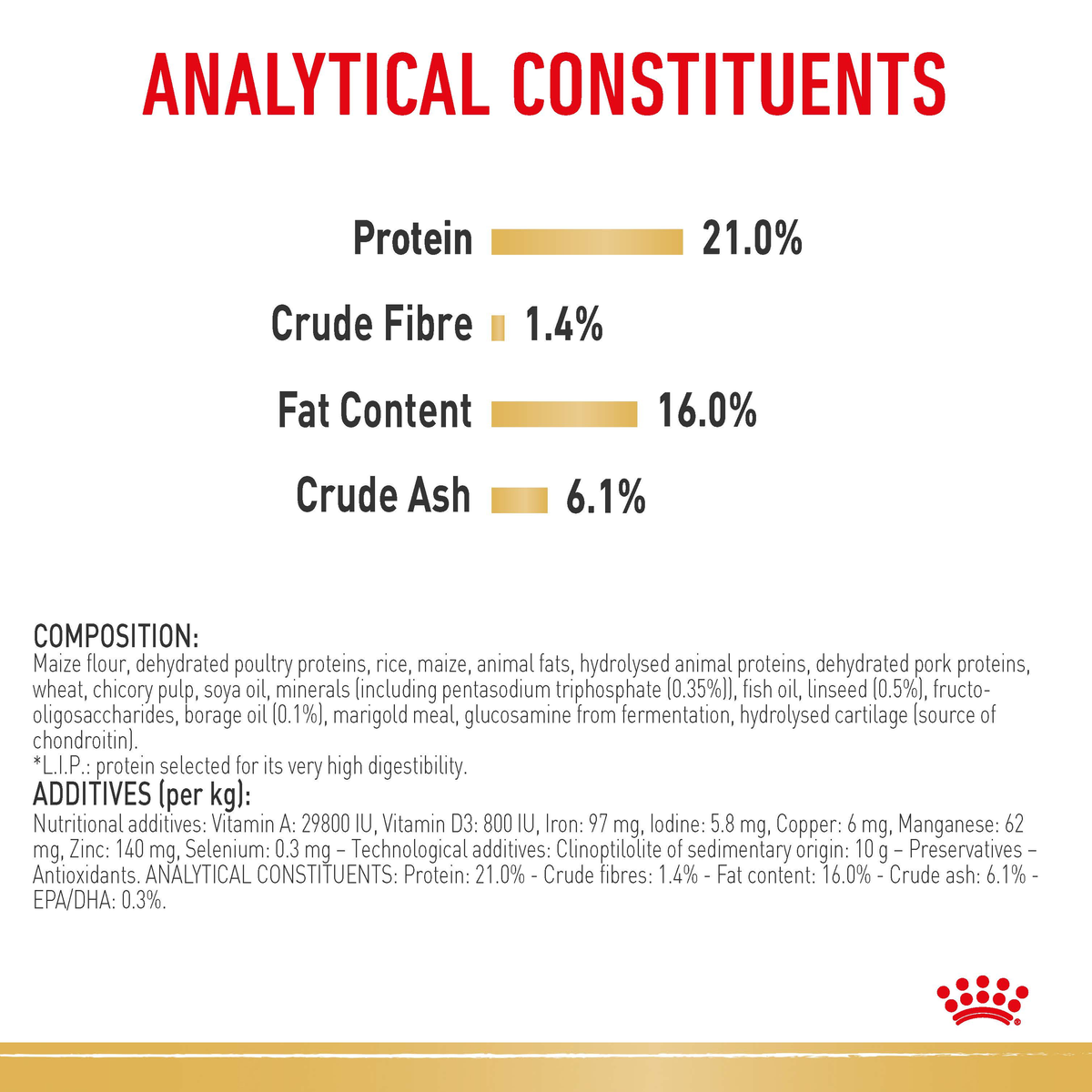 Royal Canin West Highland White Terrier analytical constituents and composition panel