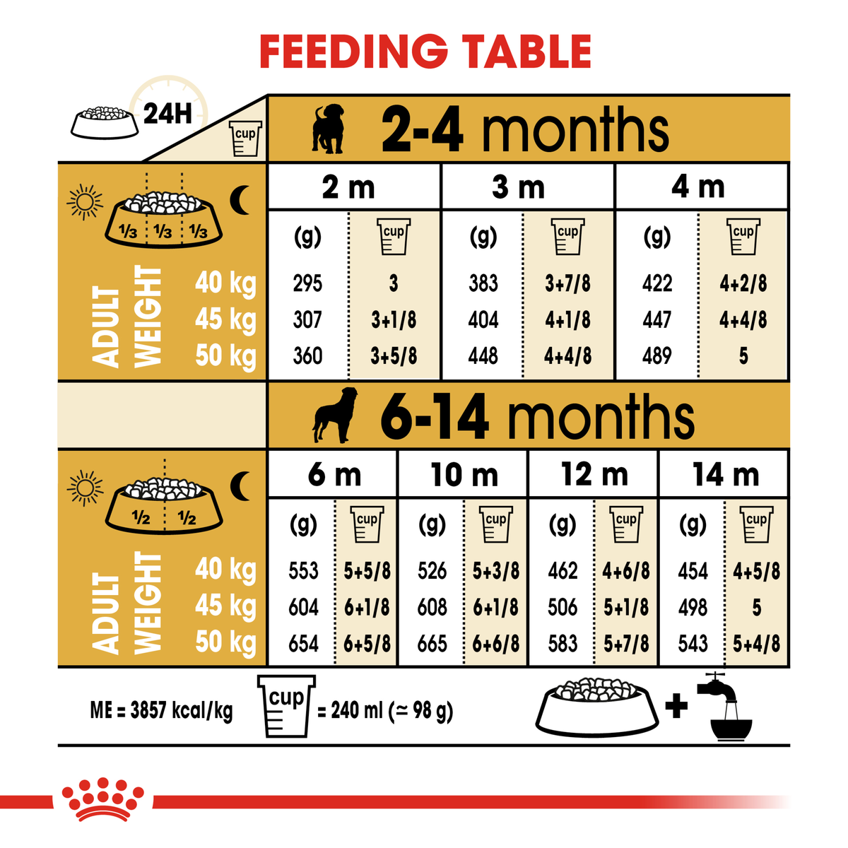 Royal Canin Rottweiler Puppy feeding table by age from 2 to 14 months