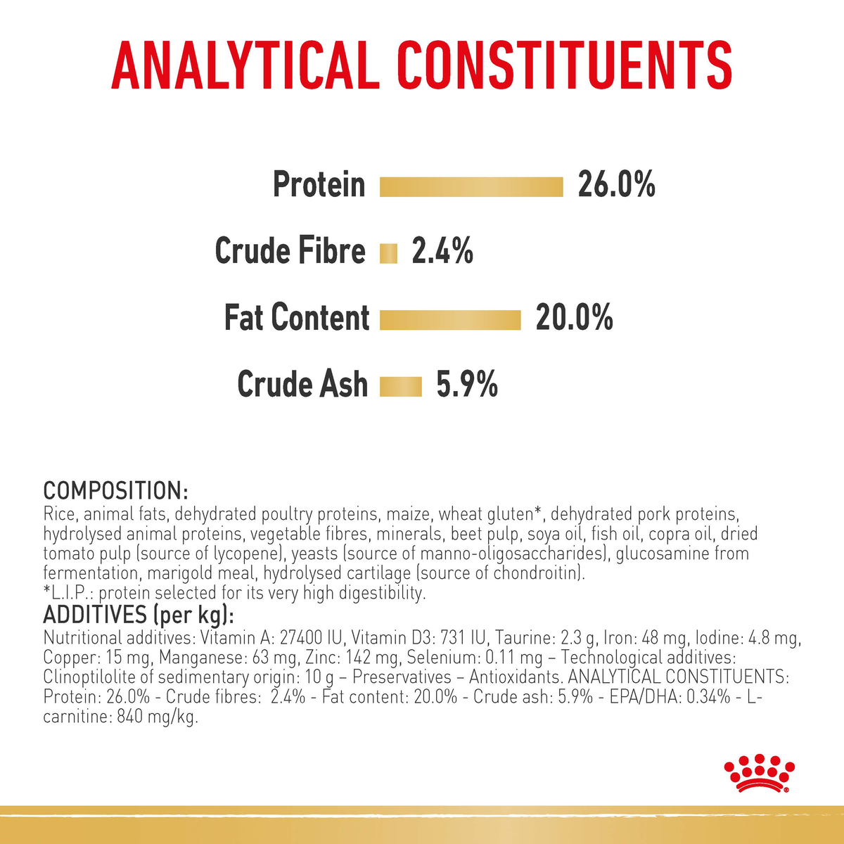 Royal Canin Boxer analytical constituents and composition panel with protein, fibre and fat levels