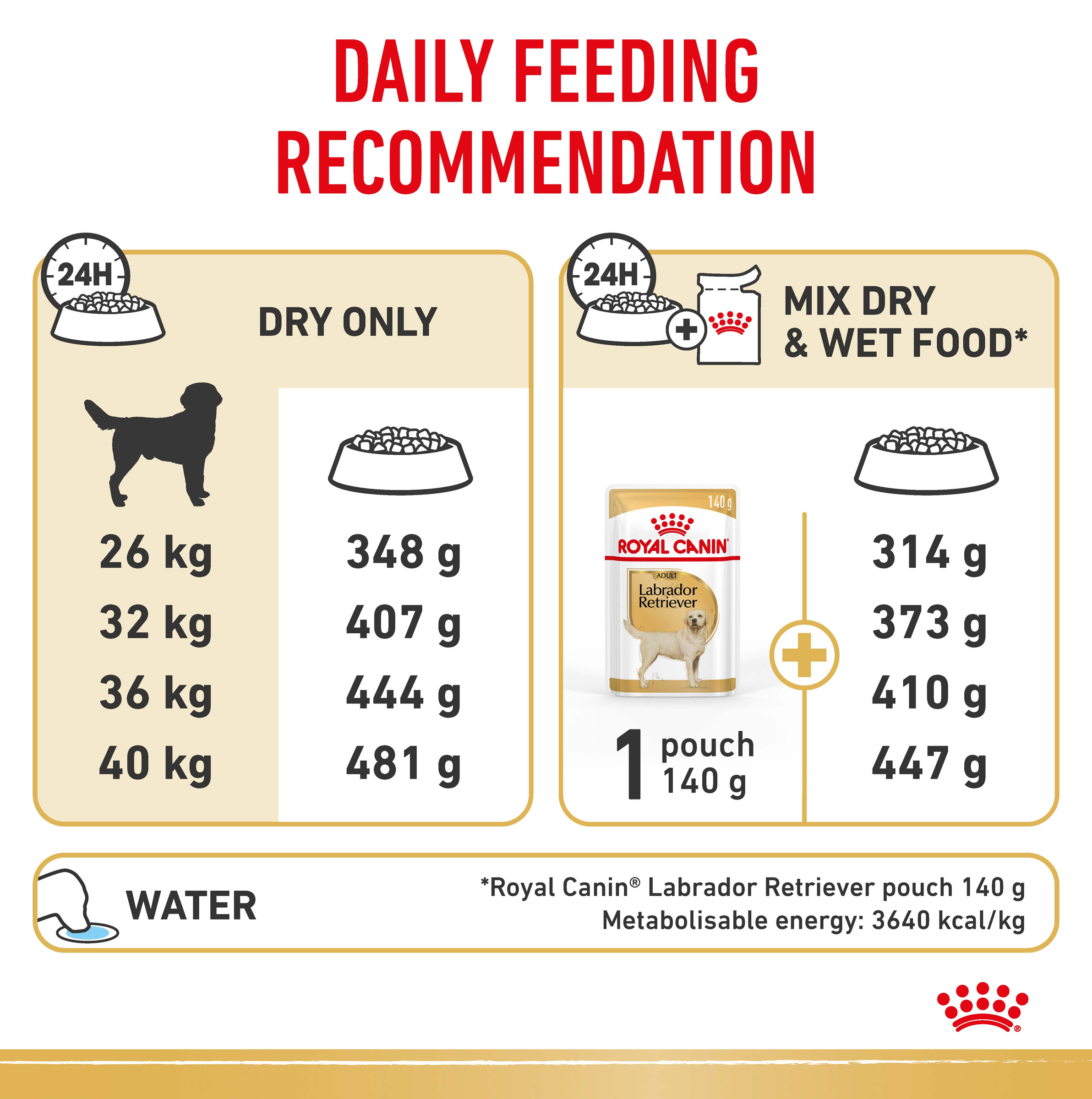 Royal Canin Labrador Retriever feeding chart for 26kg to 40kg dogs, dry only or dry plus wet