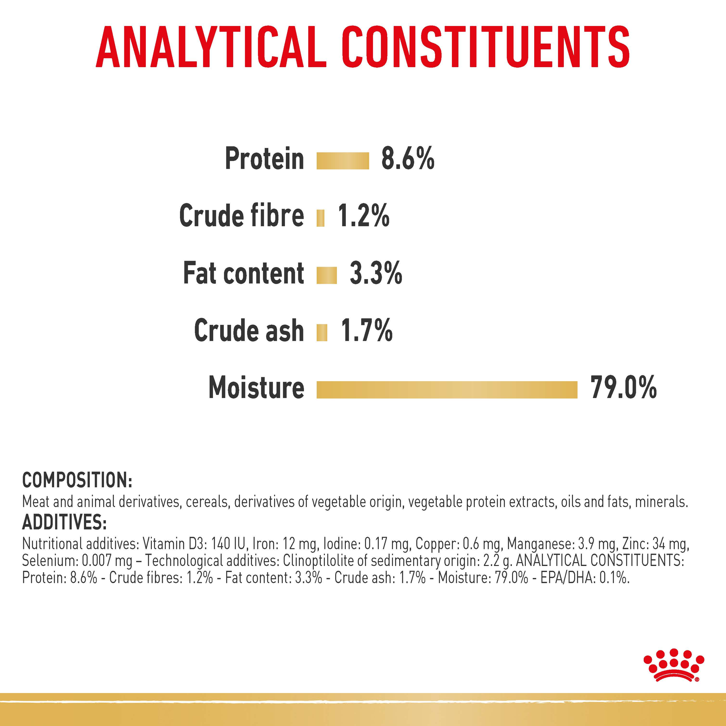 Royal Canin Labrador Retriever wet food analytical constituents and composition panel