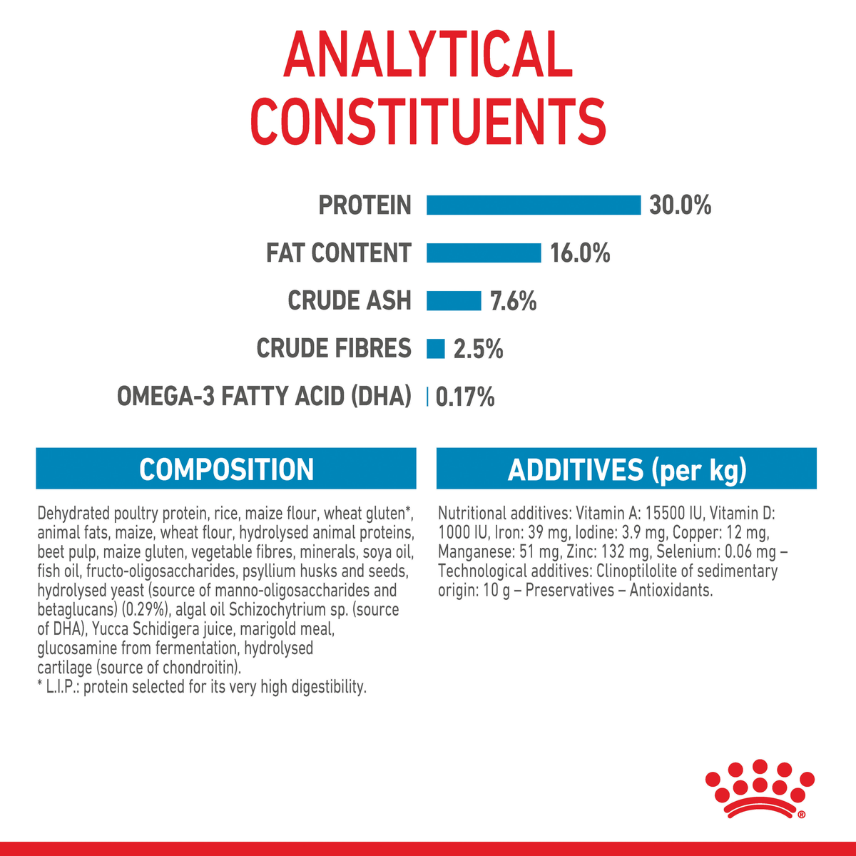Royal Canin Maxi Puppy analytical constituents with omega-3 DHA and composition