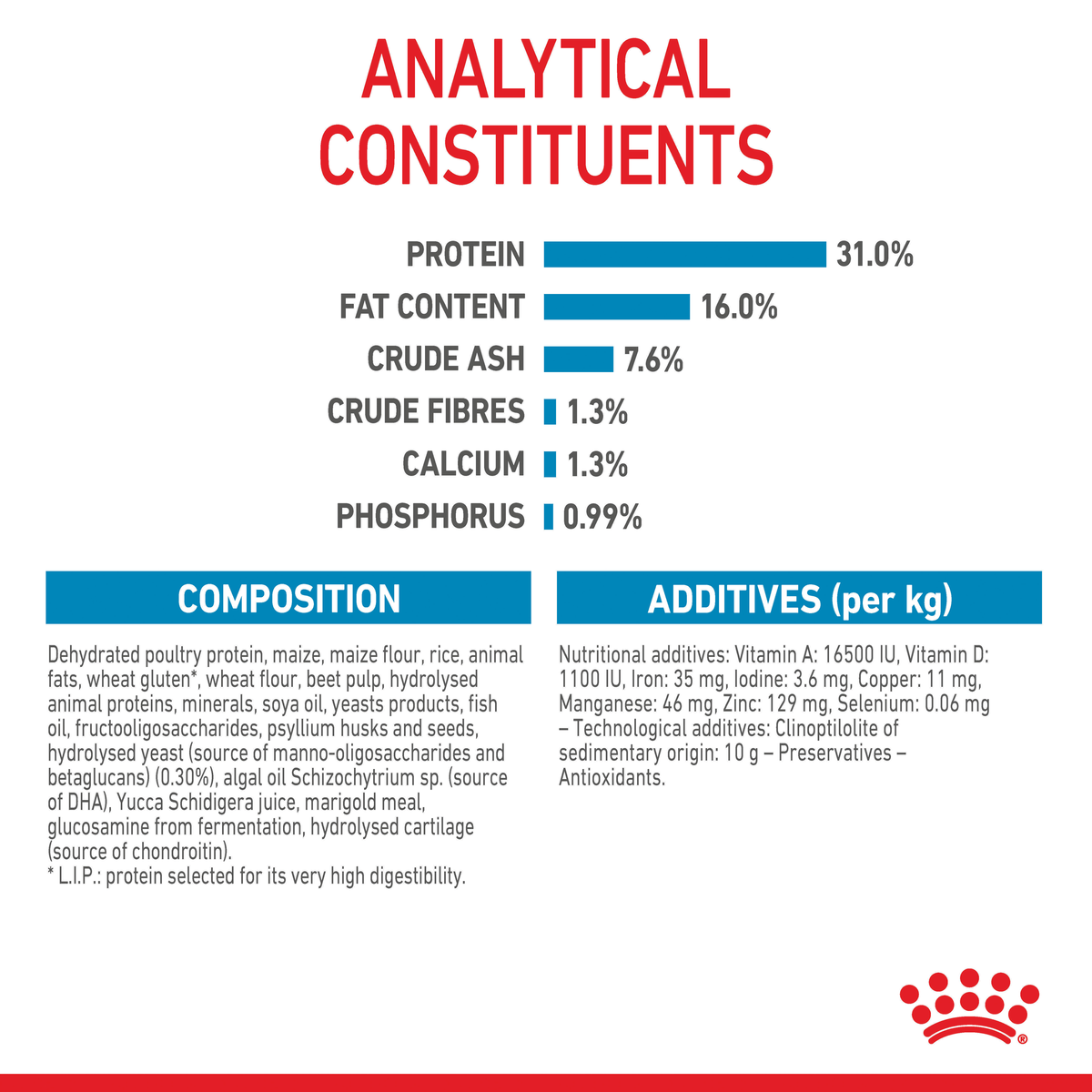 Royal Canin Giant Junior analytical constituents, composition and additives panel