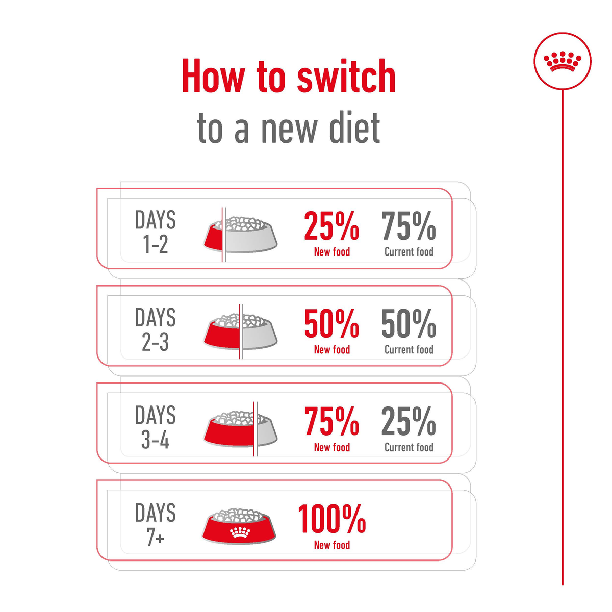 Royal Canin guide to switching to a new diet over seven days, 25% to 100% new food