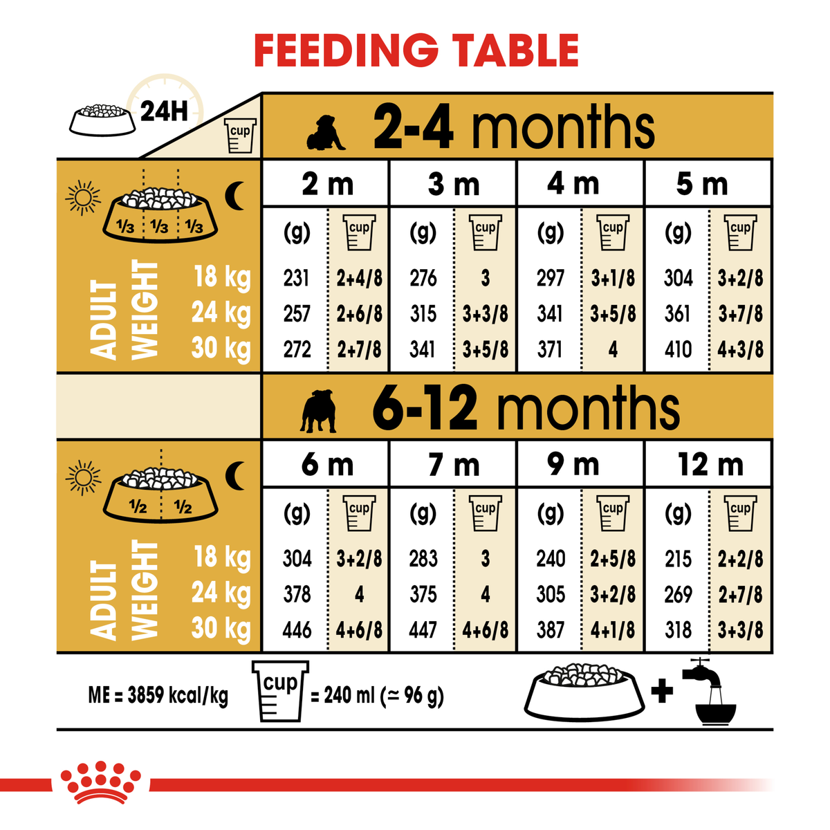 Royal Canin Bulldog Puppy feeding table by age from 2 to 12 months and expected adult weight