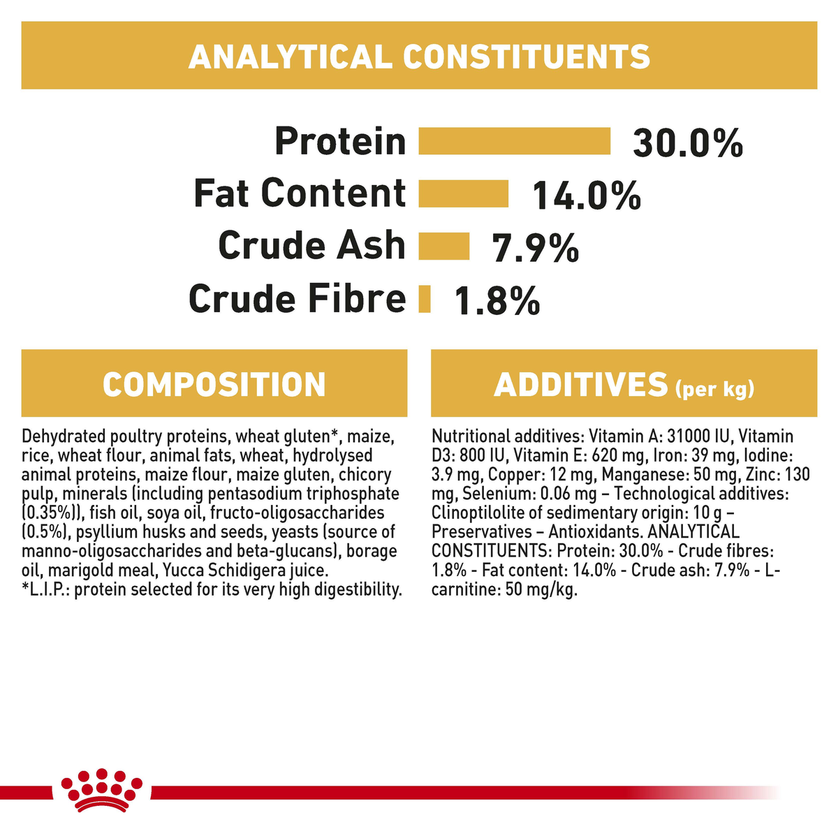 Royal Canin Miniature Schnauzer Puppy analytical constituents and composition panel
