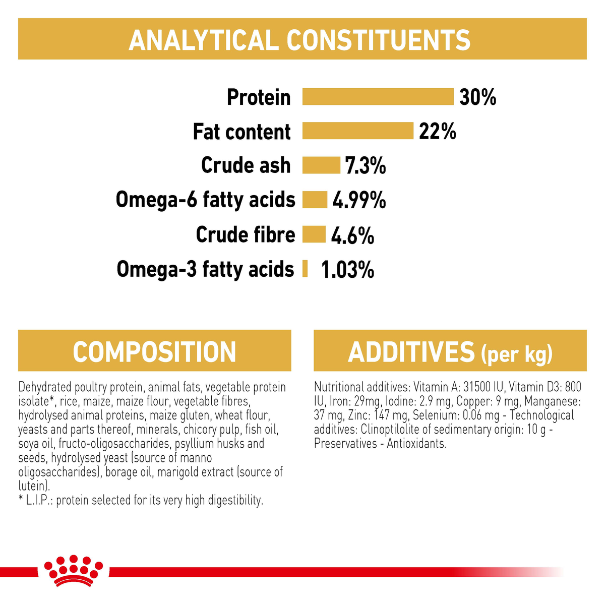 Royal Canin Persian analytical constituents with omega-6 and omega-3 fatty acids