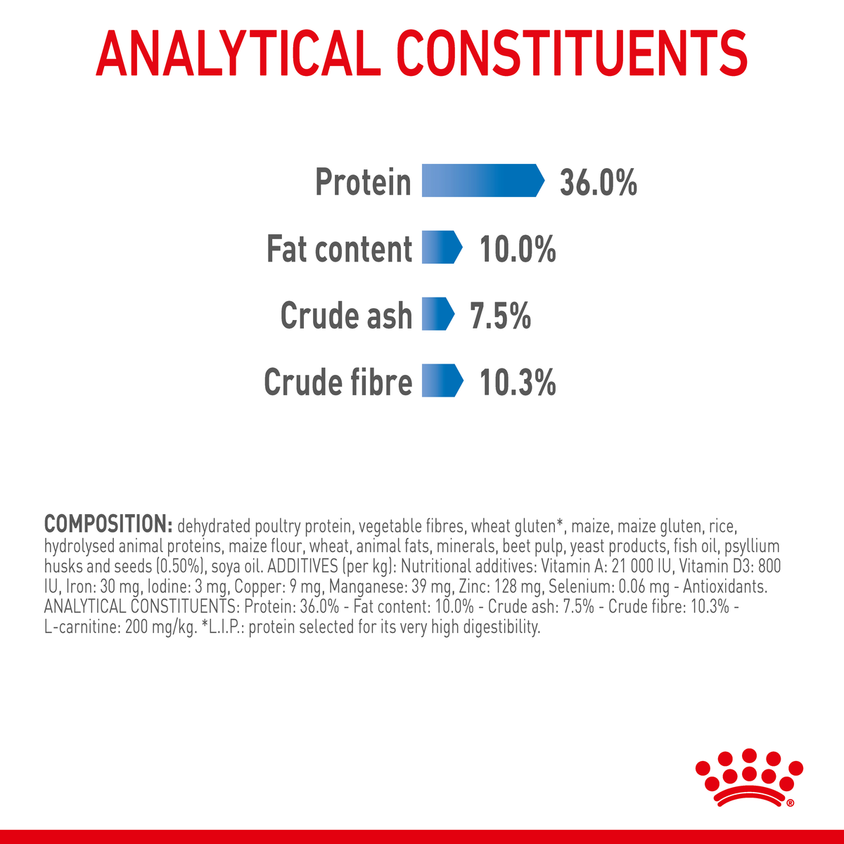 Royal Canin Light Weight Care analytical constituents and composition panel