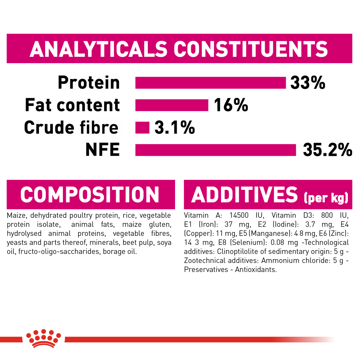 Royal Canin Savour Exigent analytical constituents, composition and additives panel