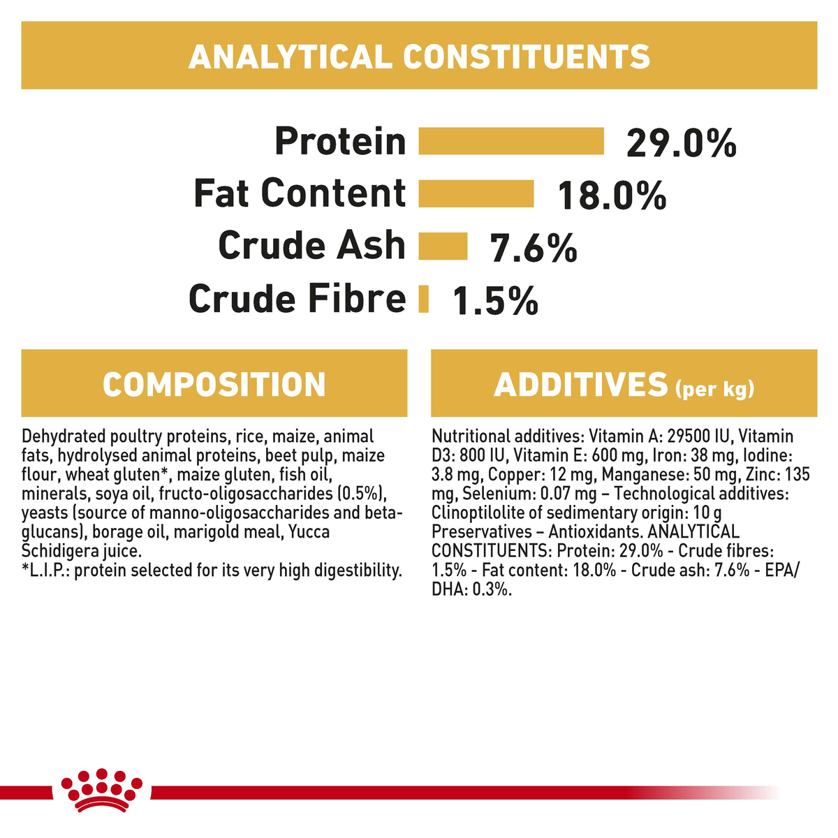 Royal Canin Pug Puppy analytical constituents, composition and additives panel