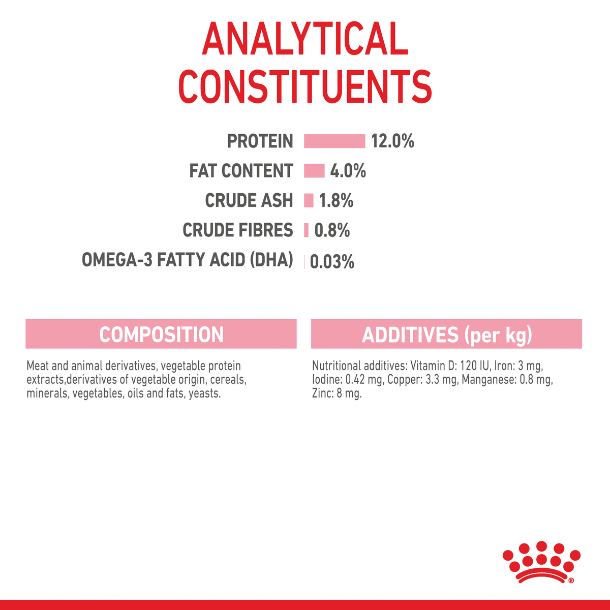 Royal Canin Kitten loaf analytical constituents with omega-3 DHA and composition