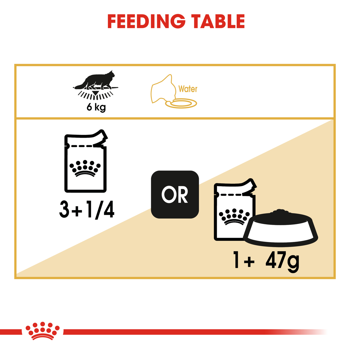 Royal Canin Maine Coon feeding guide for a 6kg cat, pouches only or pouches plus dry