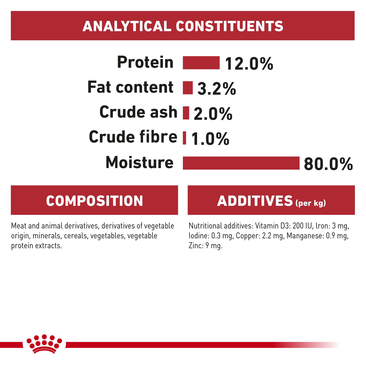 Royal Canin Instinctive loaf analytical constituents and composition panel