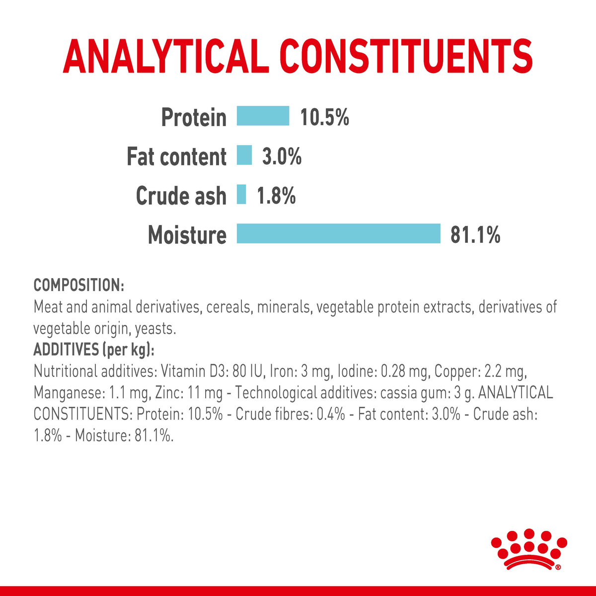 Royal Canin Sensory Feel jelly analytical constituents and composition panel