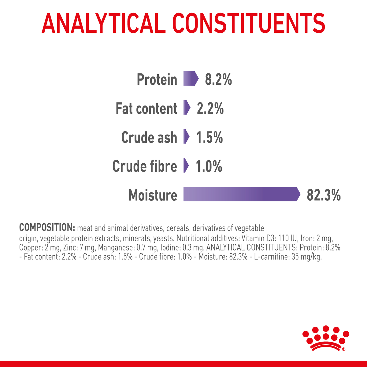 Royal Canin Appetite Control Care wet cat food analytical constituents and composition panel
