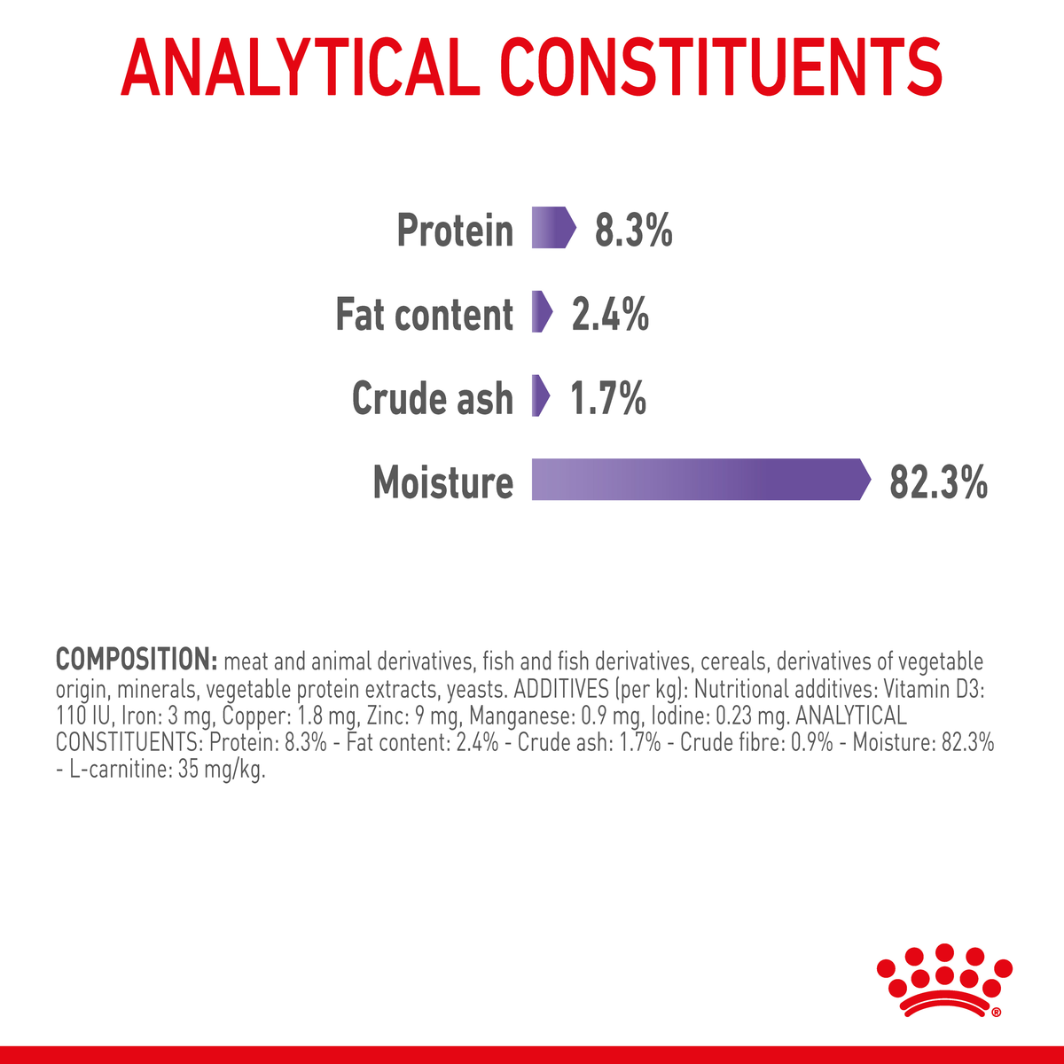 Royal Canin Appetite Control jelly analytical constituents and composition panel